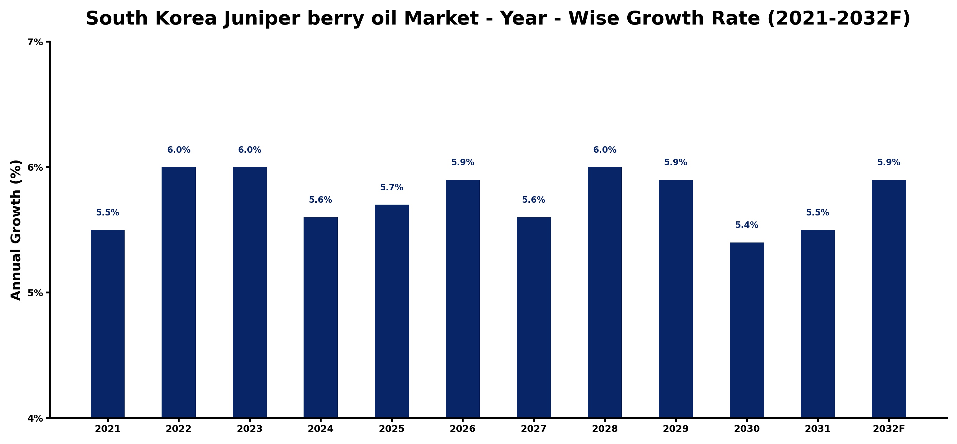 South Korea Juniper berry oil Market Year-wise Growth Rate and Key Drivers