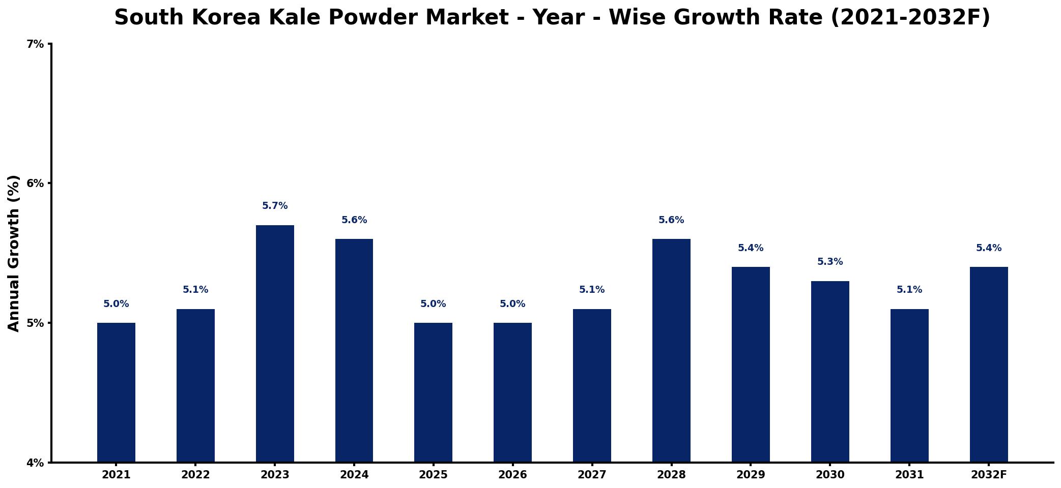 South Korea Kale Powder Market Year-wise Growth Rate and Key Drivers