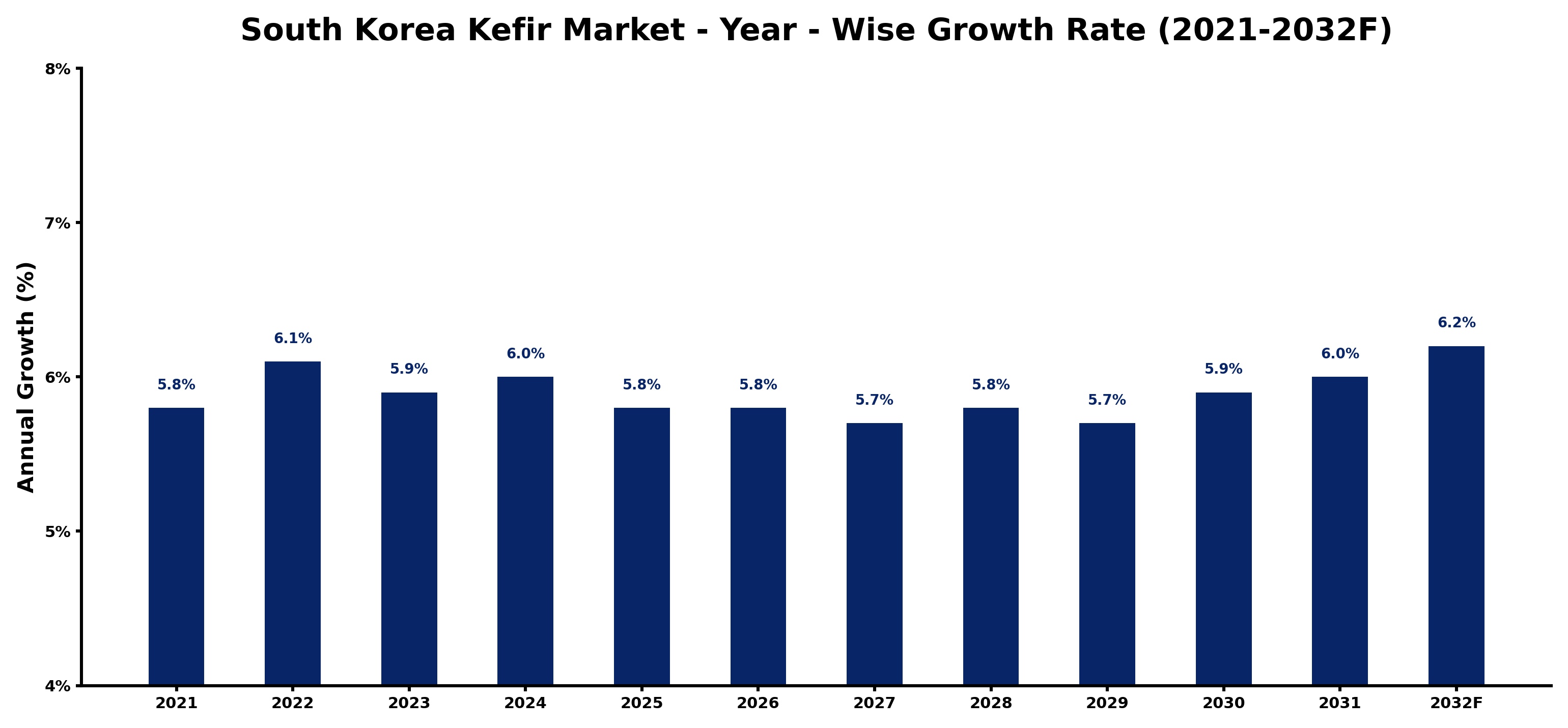 South Korea Kefir Market Year-wise Growth Rate and Key Drivers
