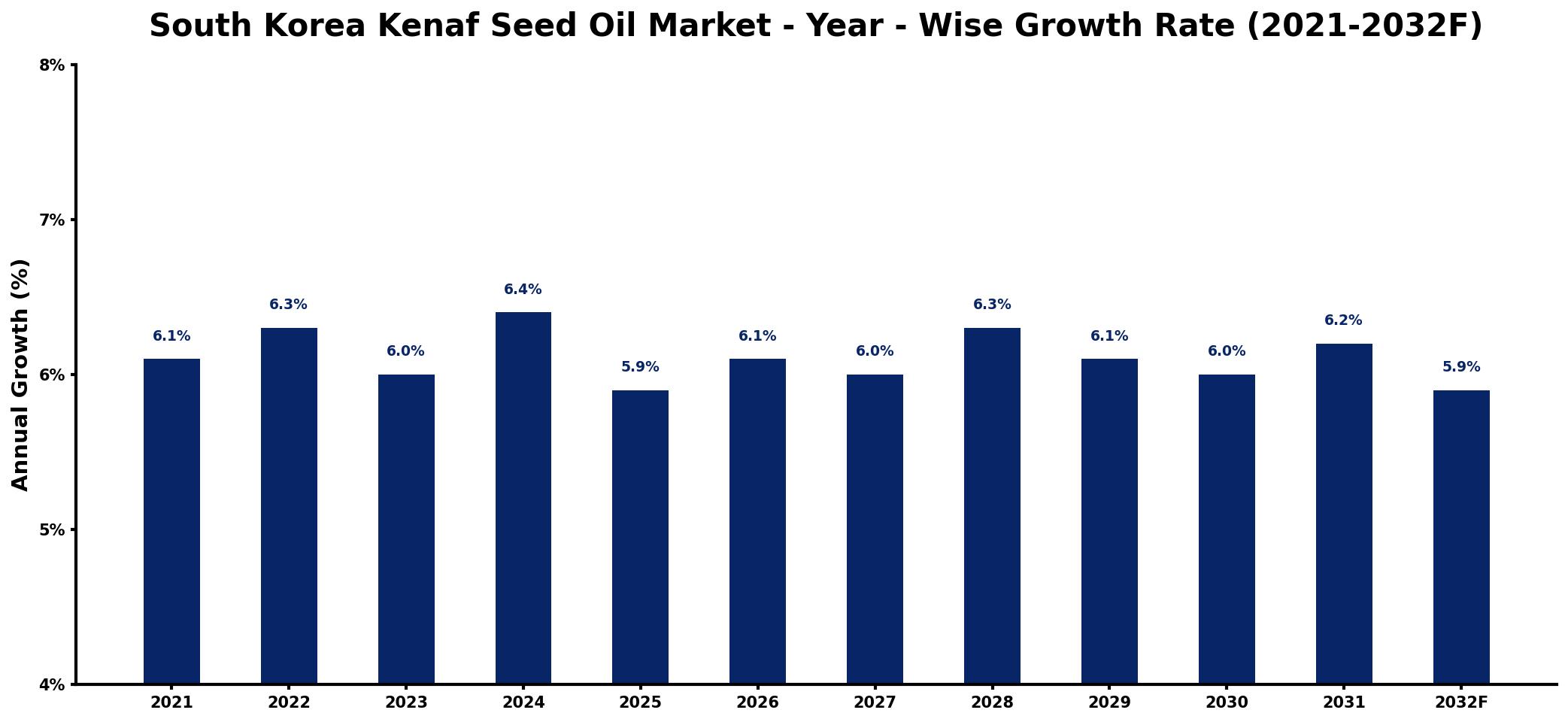 South Korea Kenaf Seed Oil Market Year-wise Growth Rate and Key Drivers