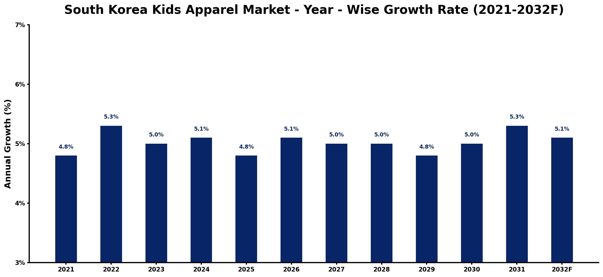 South Korea Kids Apparel Market Year-wise Growth Rate and Key Drivers