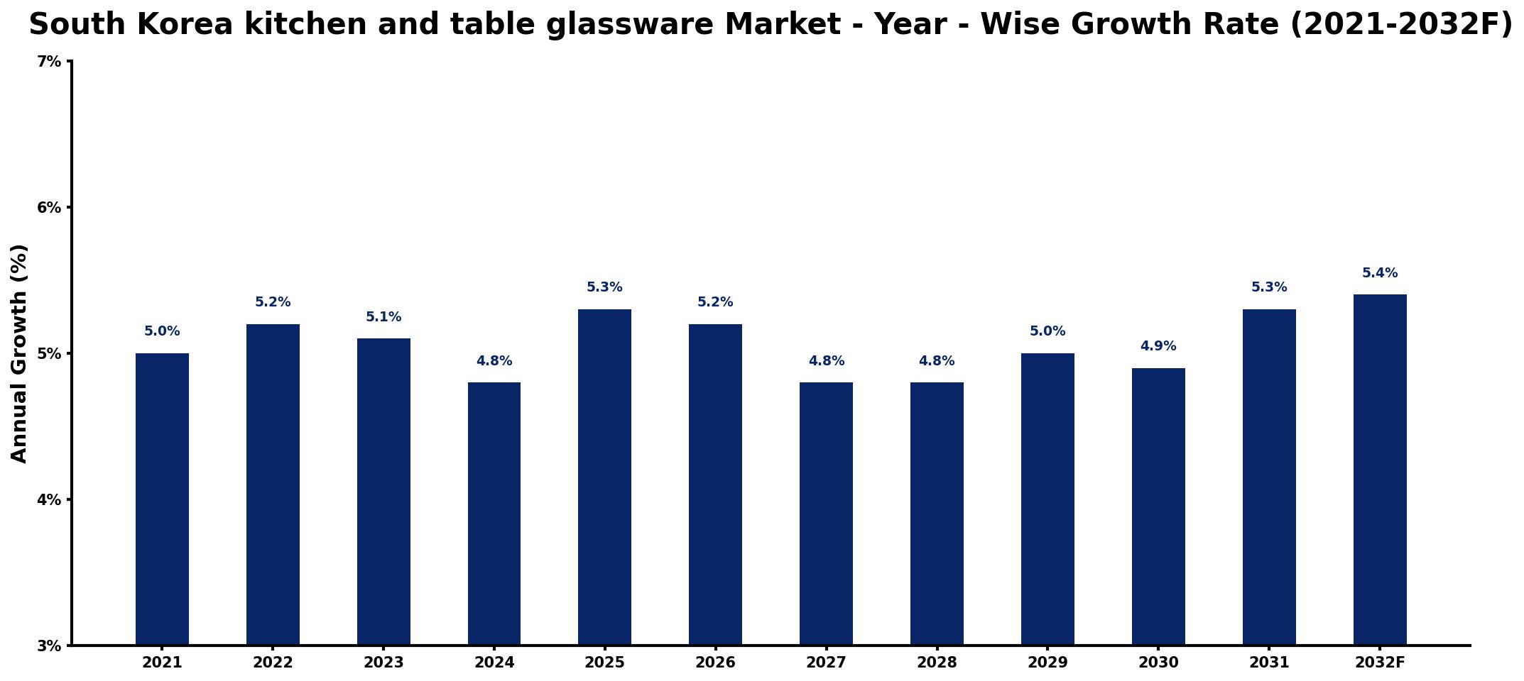 South Korea kitchen and table glassware Market Year-wise Growth Rate and Key Drivers