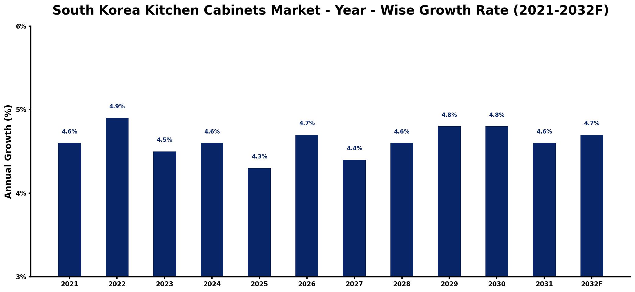 South Korea Kitchen Cabinets Market Year-wise Growth Rate and Key Drivers