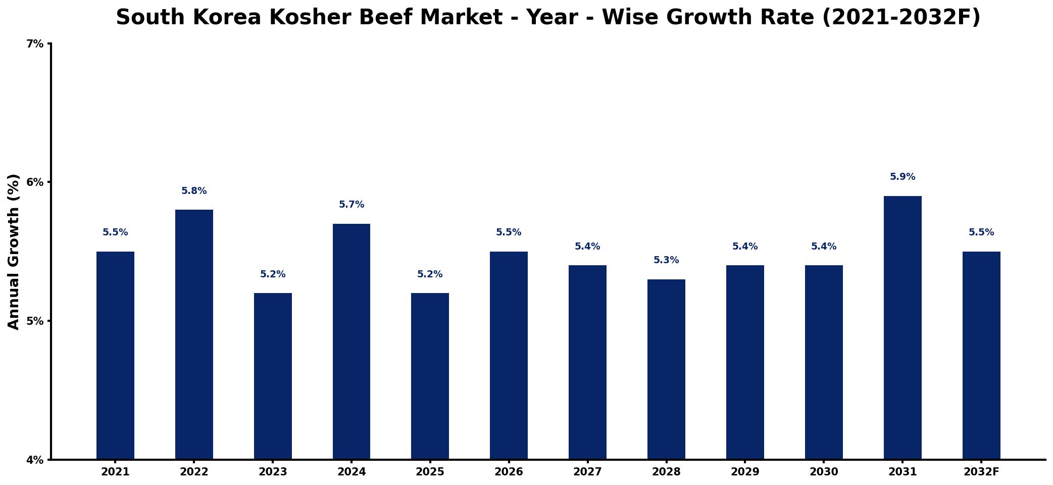 South Korea Kosher Beef Market Year-wise Growth Rate and Key Drivers