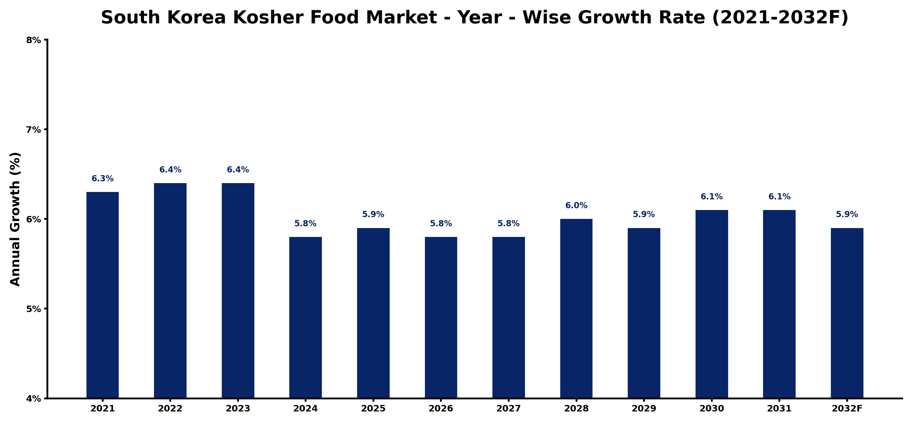South Korea Kosher Food Market Year-wise Growth Rate and Key Drivers