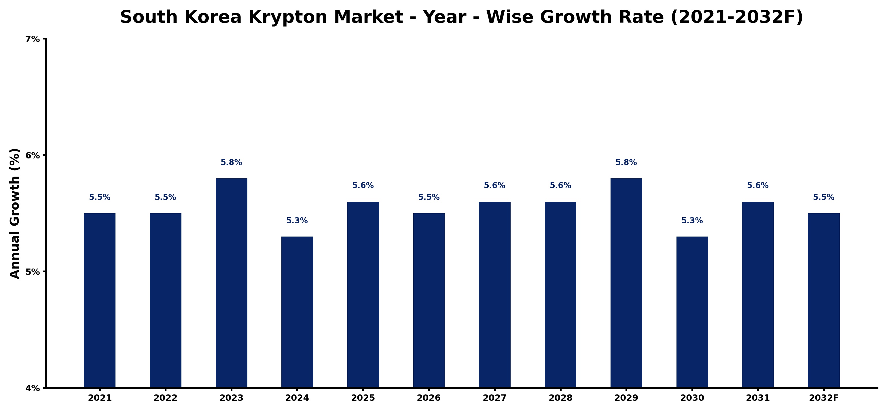South Korea Krypton Market Year-wise Growth Rate and Key Drivers