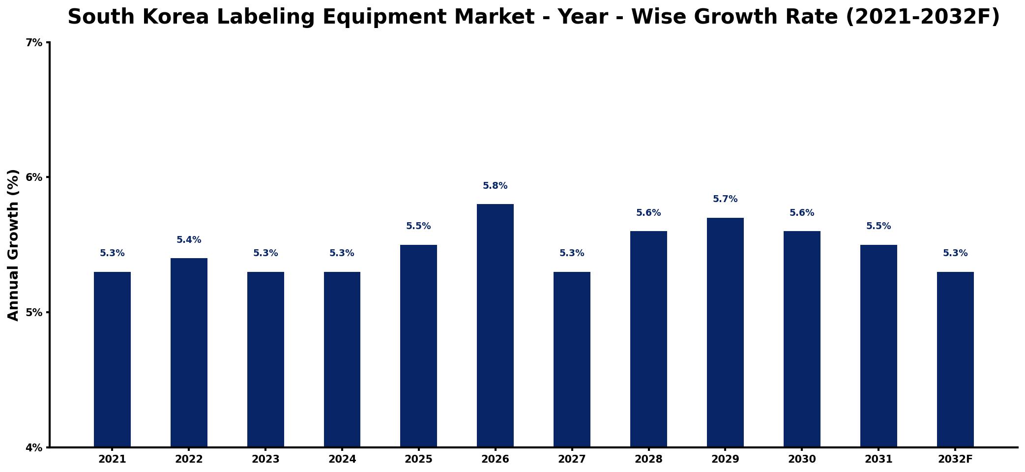 South Korea Labeling Equipment Market Year-wise Growth Rate and Key Drivers