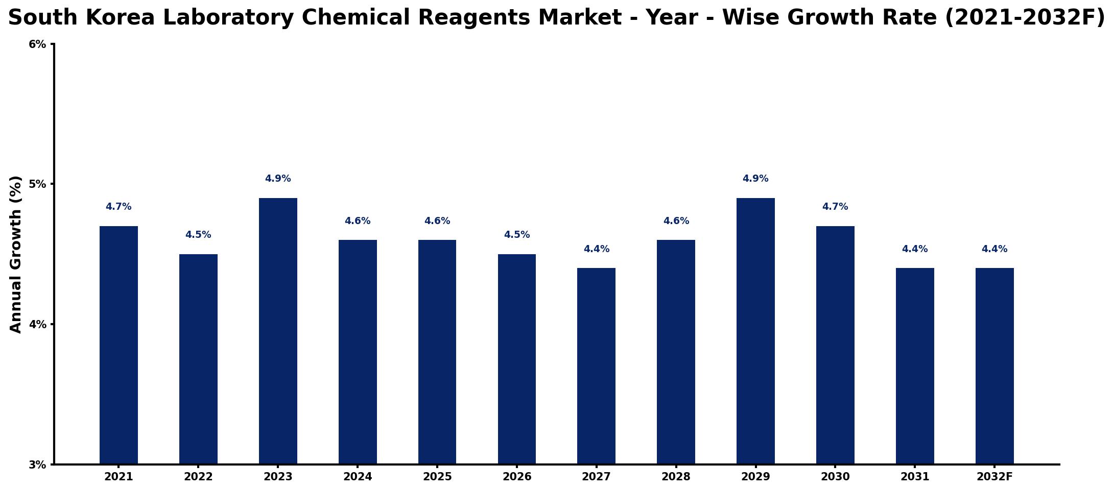 South Korea Laboratory Chemical Reagents Market Year-wise Growth Rate and Key Drivers