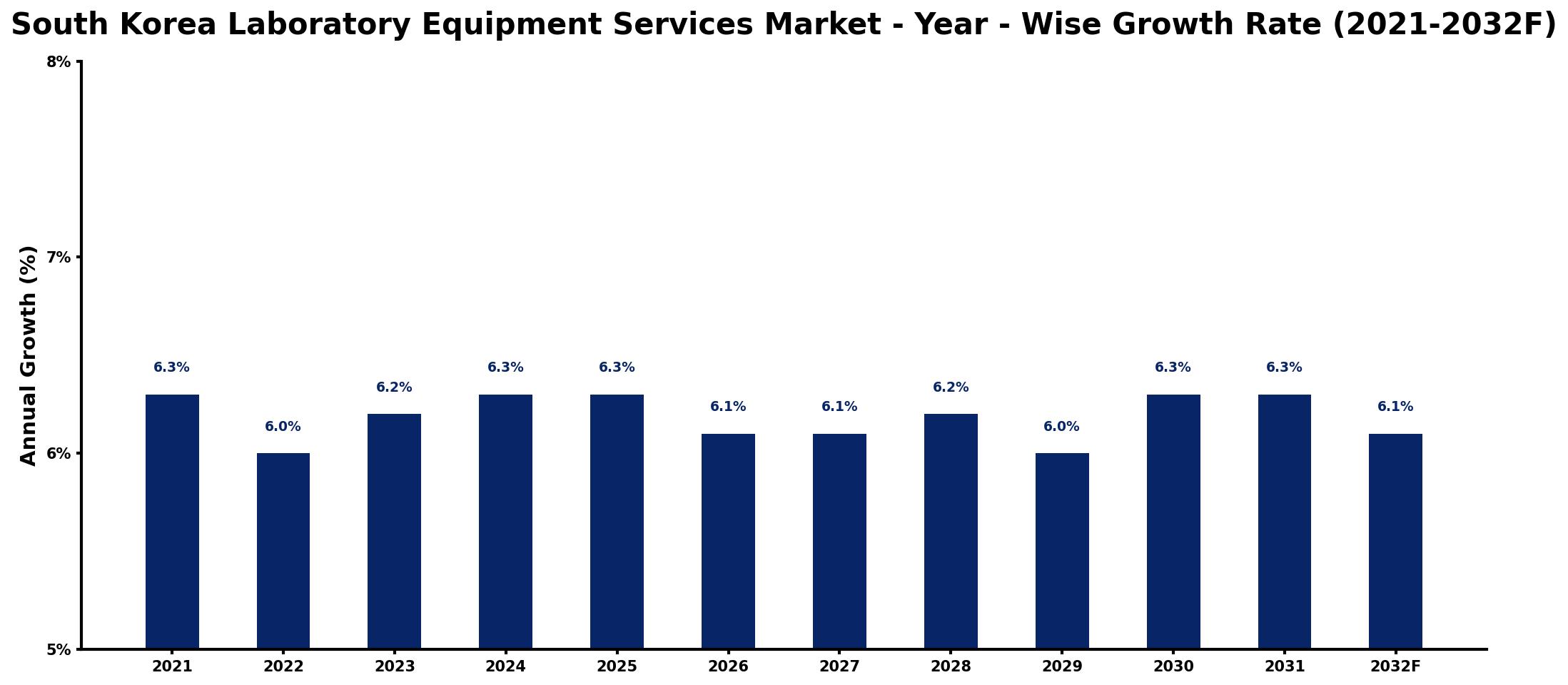 South Korea Laboratory Equipment Services Market Year-wise Growth Rate and Key Drivers
