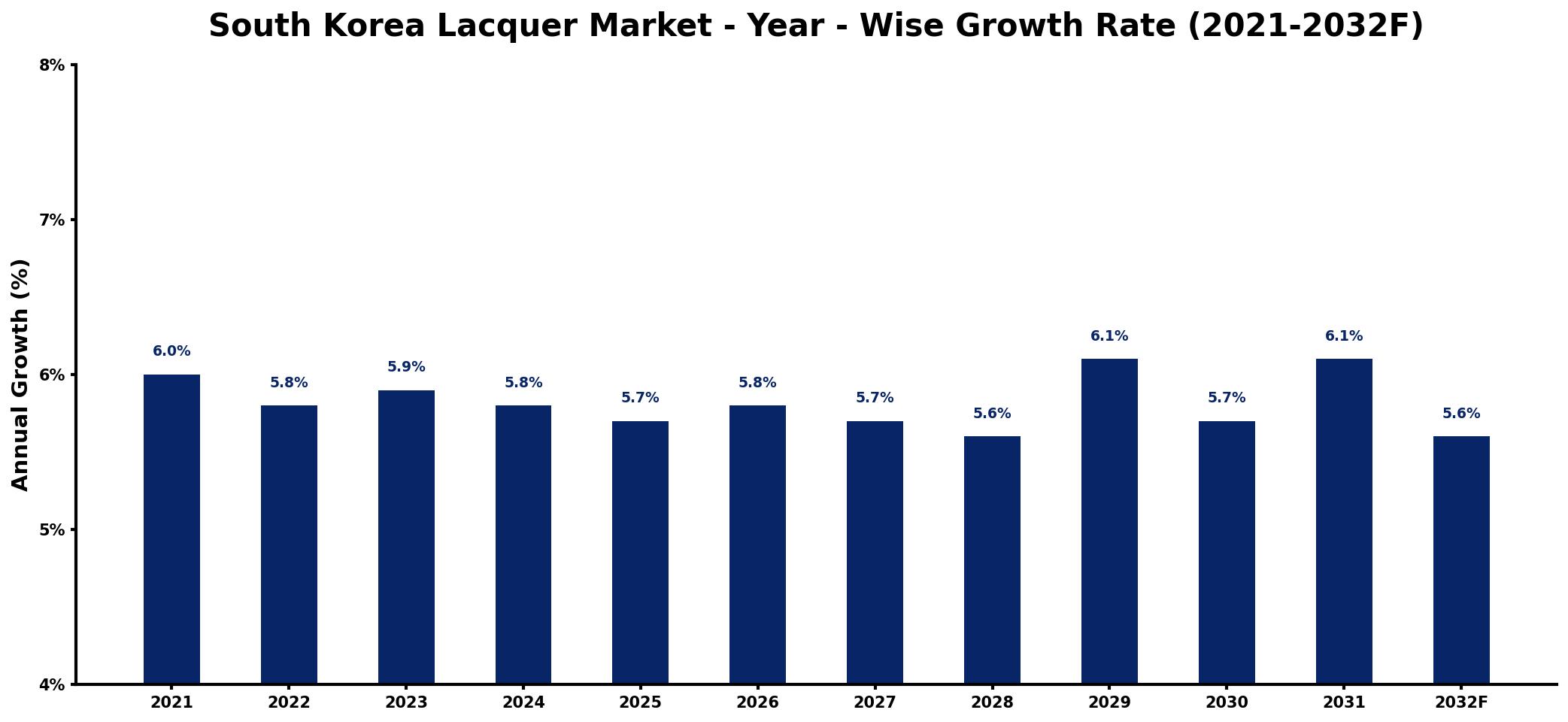 South Korea Lacquer Market Year-wise Growth Rate and Key Drivers