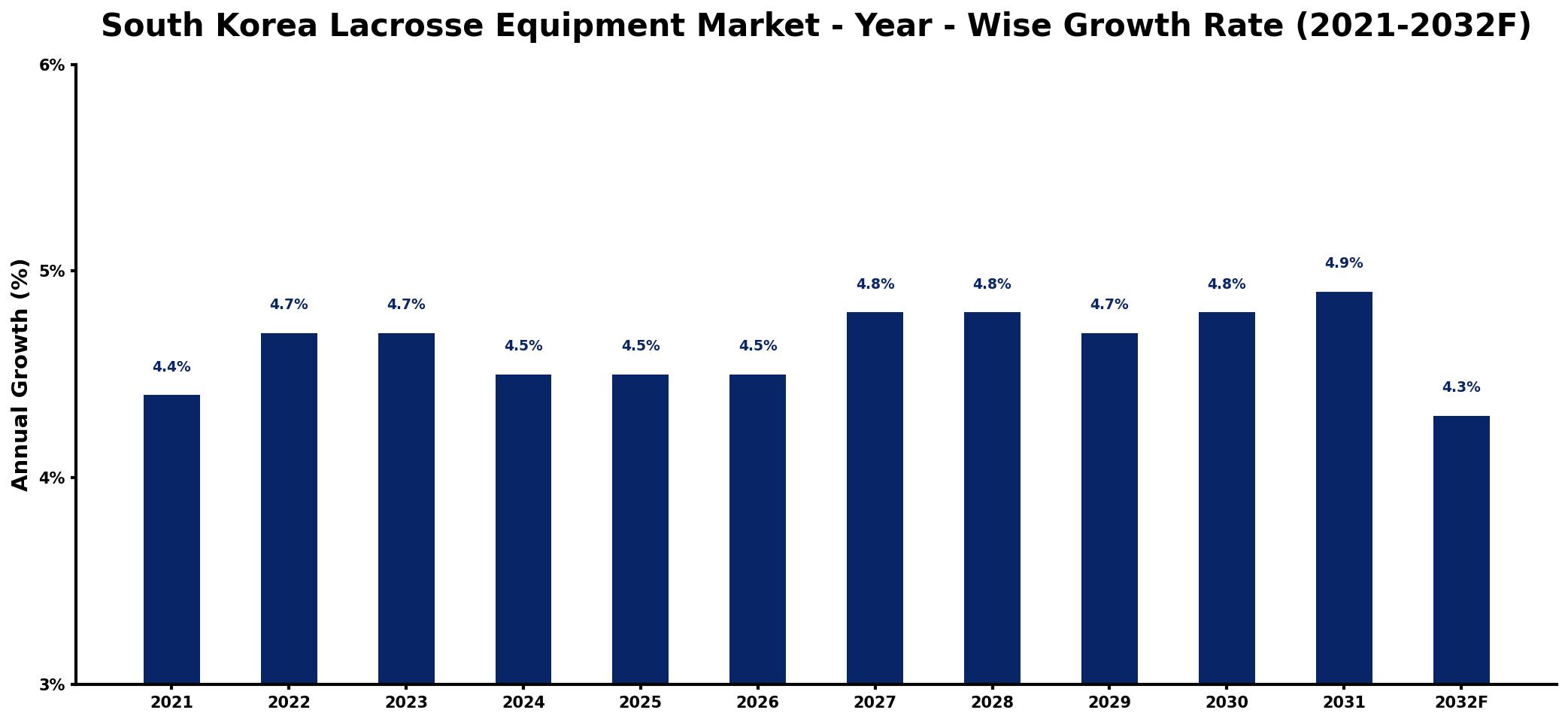 South Korea Lacrosse Equipment Market Year-wise Growth Rate and Key Drivers