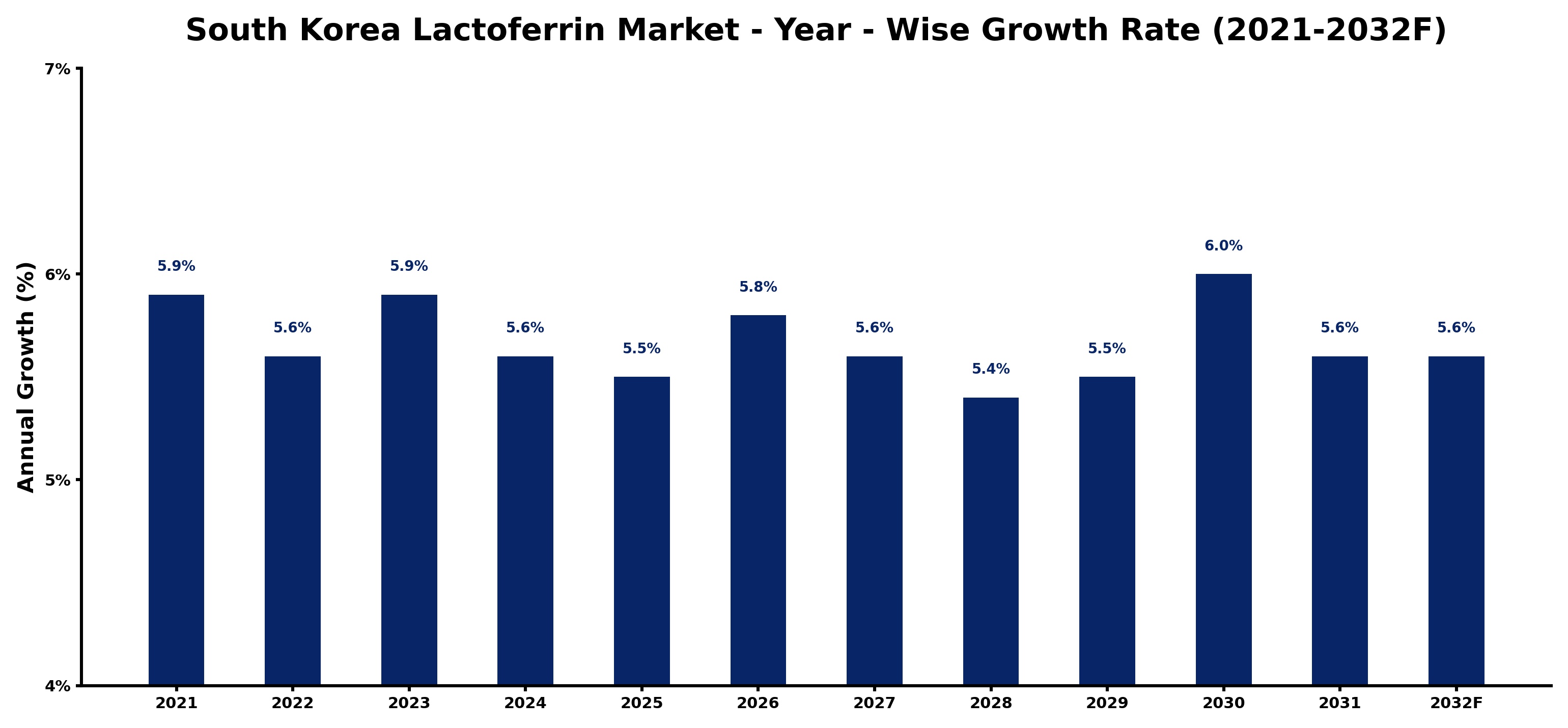 South Korea Lactoferrin Market Year-wise Growth Rate and Key Drivers