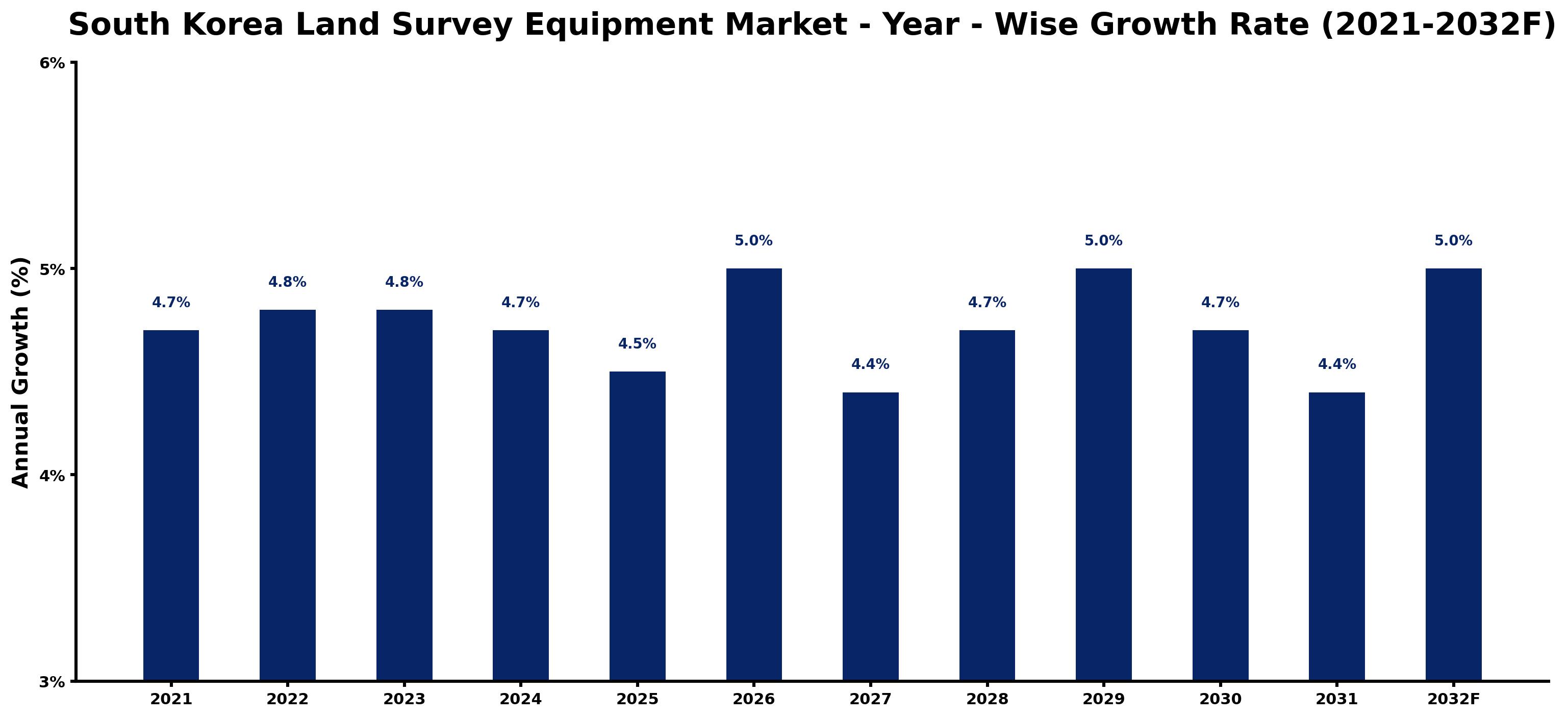 South Korea Land Survey Equipment Market Year-wise Growth Rate and Key Drivers