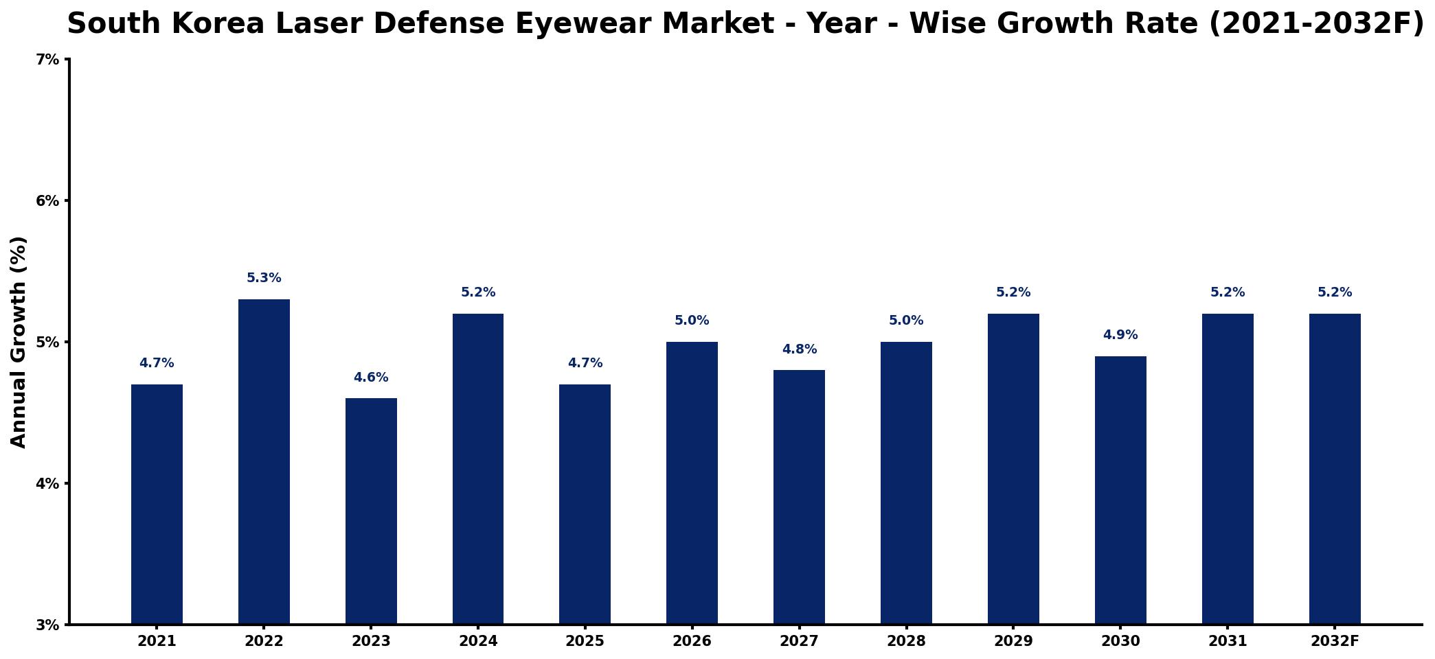 South Korea Laser Defense Eyewear Market Year-wise Growth Rate and Key Drivers
