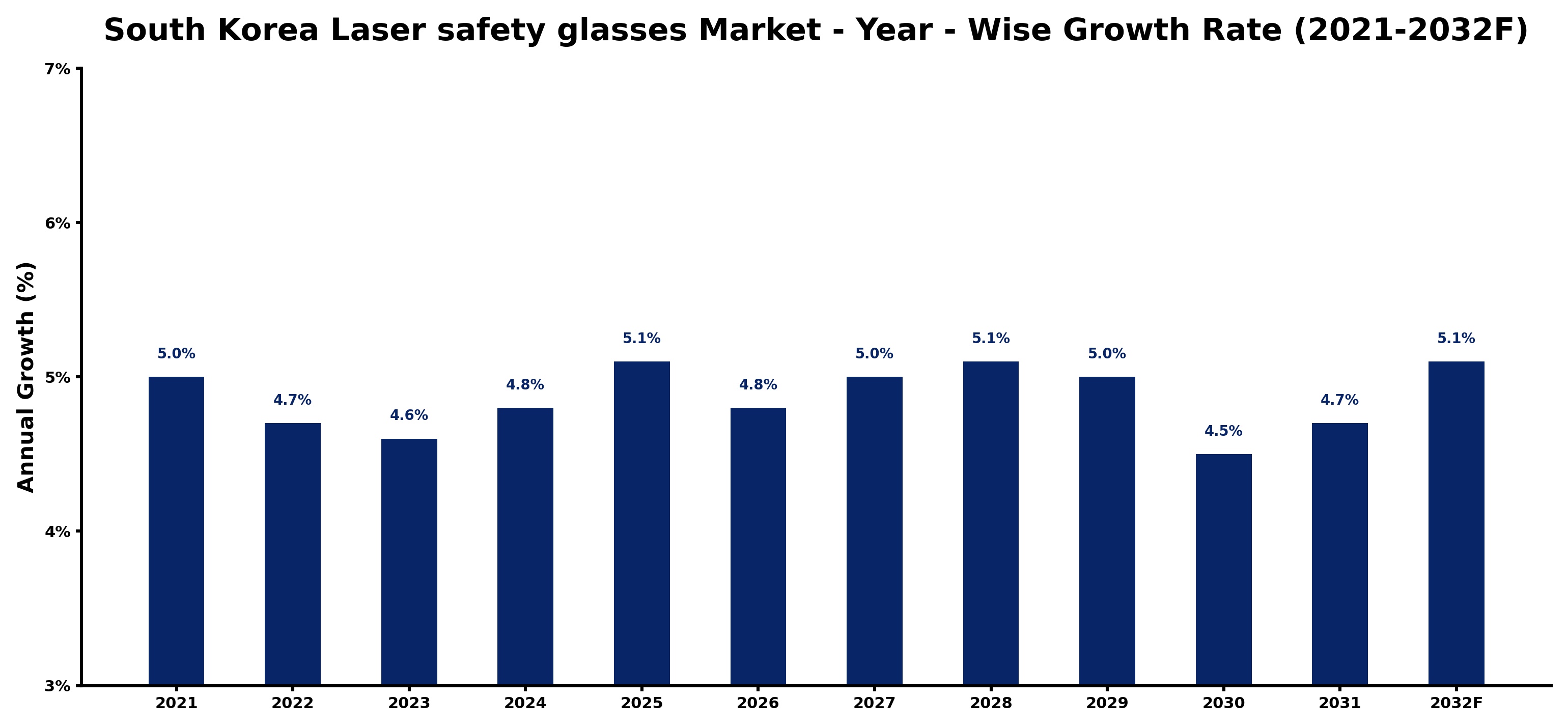 South Korea Laser safety glasses Market Year-wise Growth Rate and Key Drivers
