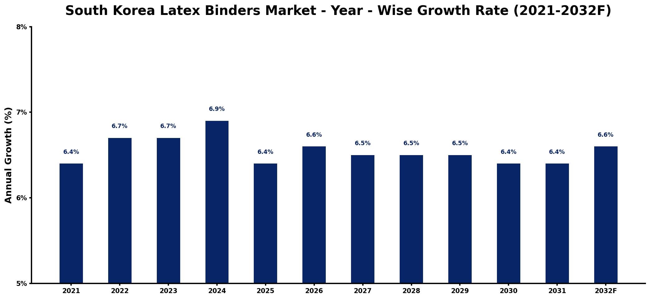 South Korea Latex Binders Market Year-wise Growth Rate and Key Drivers