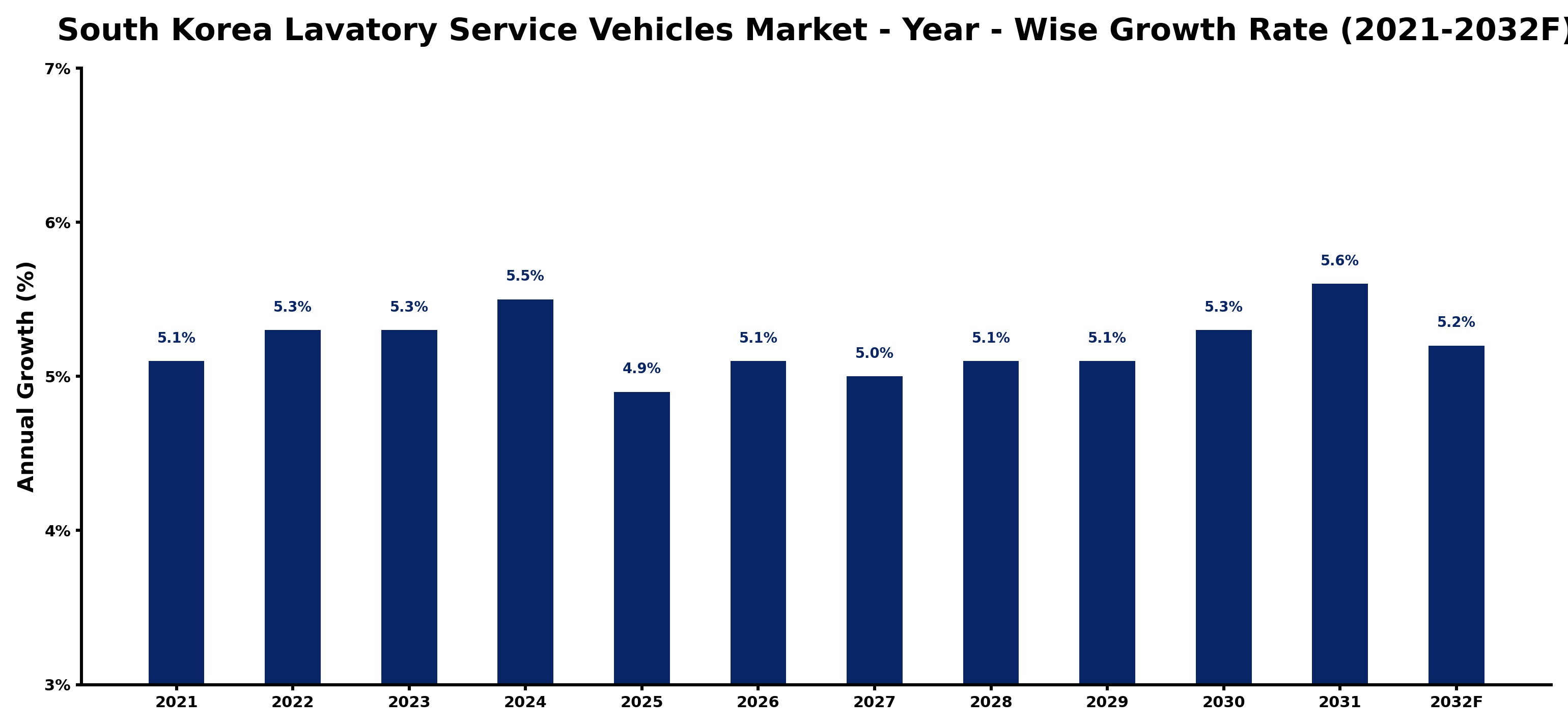 South Korea Lavatory Service Vehicles Market Year-wise Growth Rate and Key Drivers