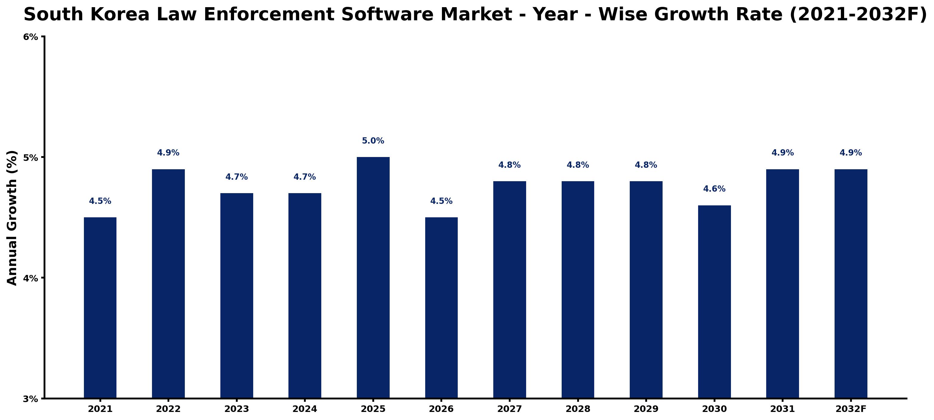 South Korea Law Enforcement Software Market Year-wise Growth Rate and Key Drivers