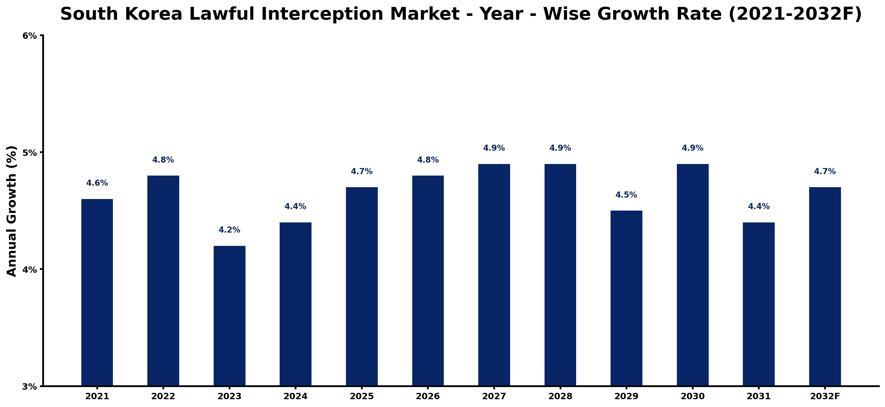 South Korea Lawful Interception Market Year-wise Growth Rate and Key Drivers