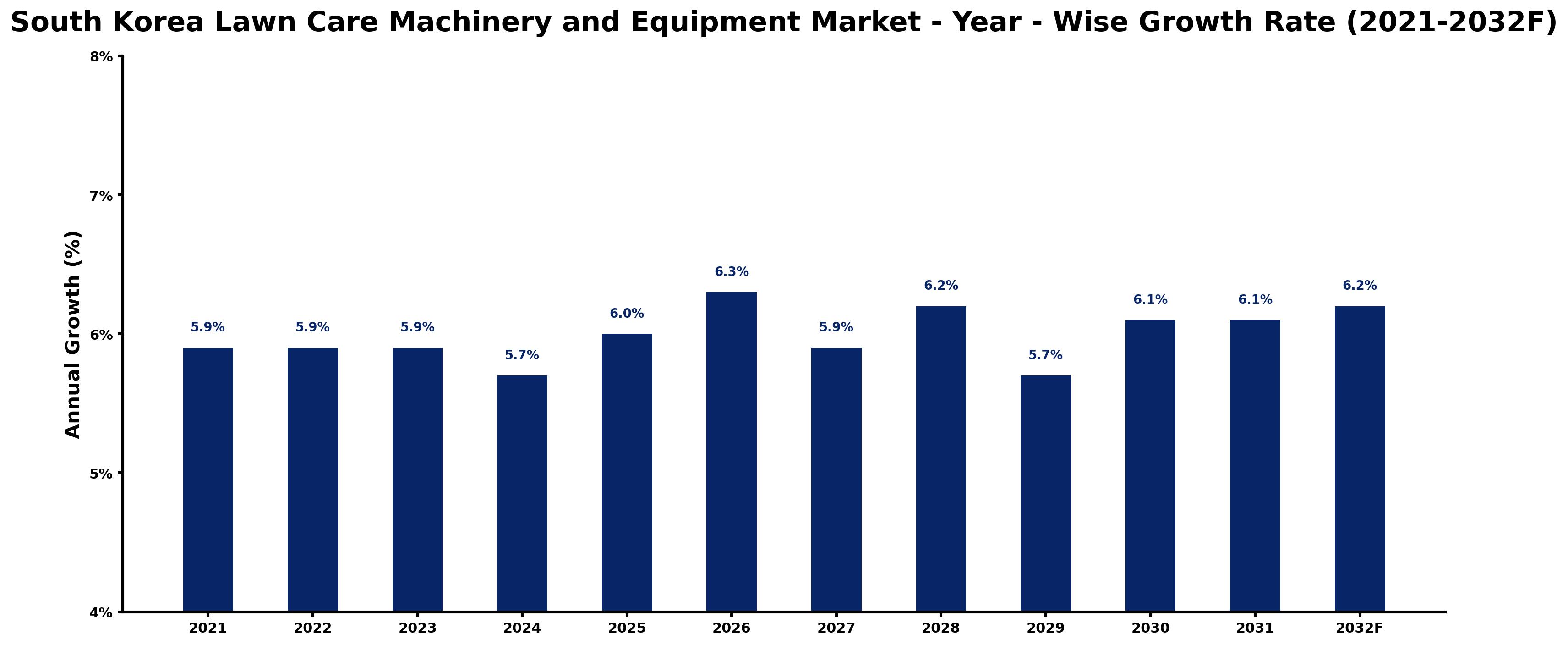 South Korea Lawn Care Machinery and Equipment Market Year-wise Growth Rate and Key Drivers