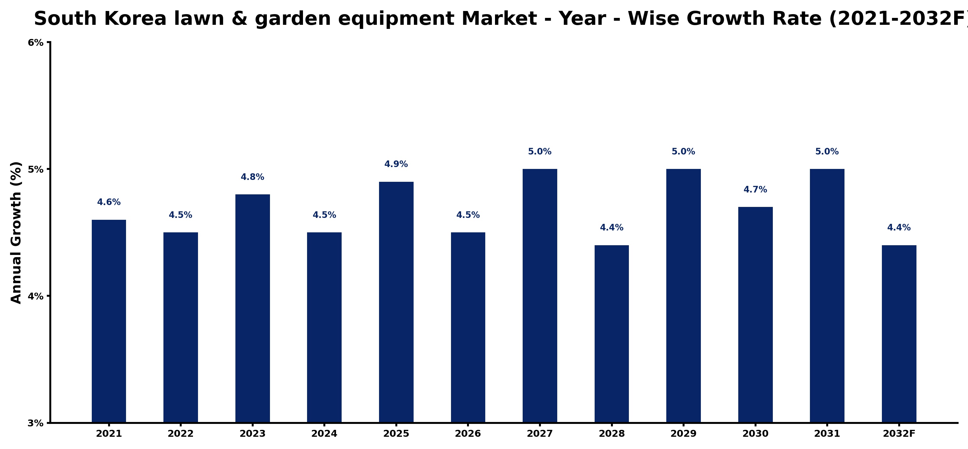 South Korea lawn & garden equipment Market Year-wise Growth Rate and Key Drivers