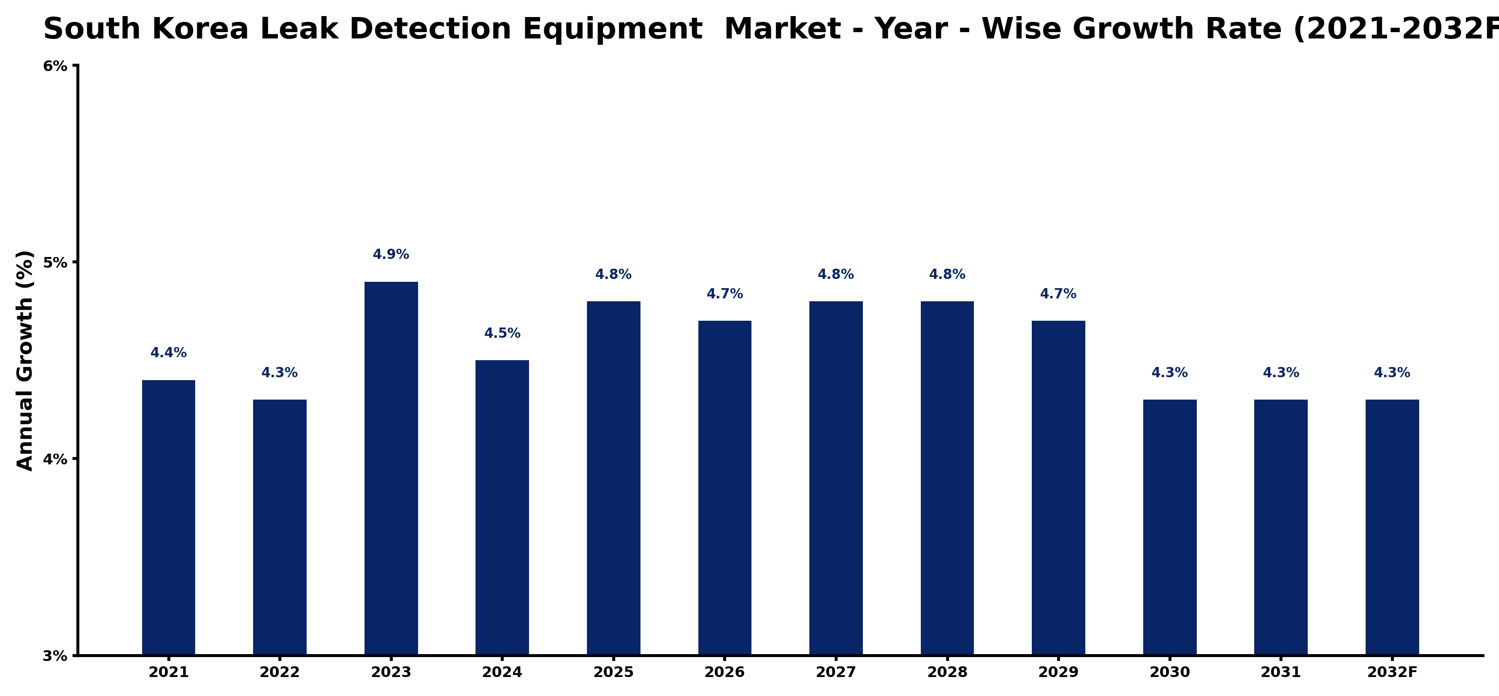 South Korea Leak Detection Equipment  Market Year-wise Growth Rate and Key Drivers