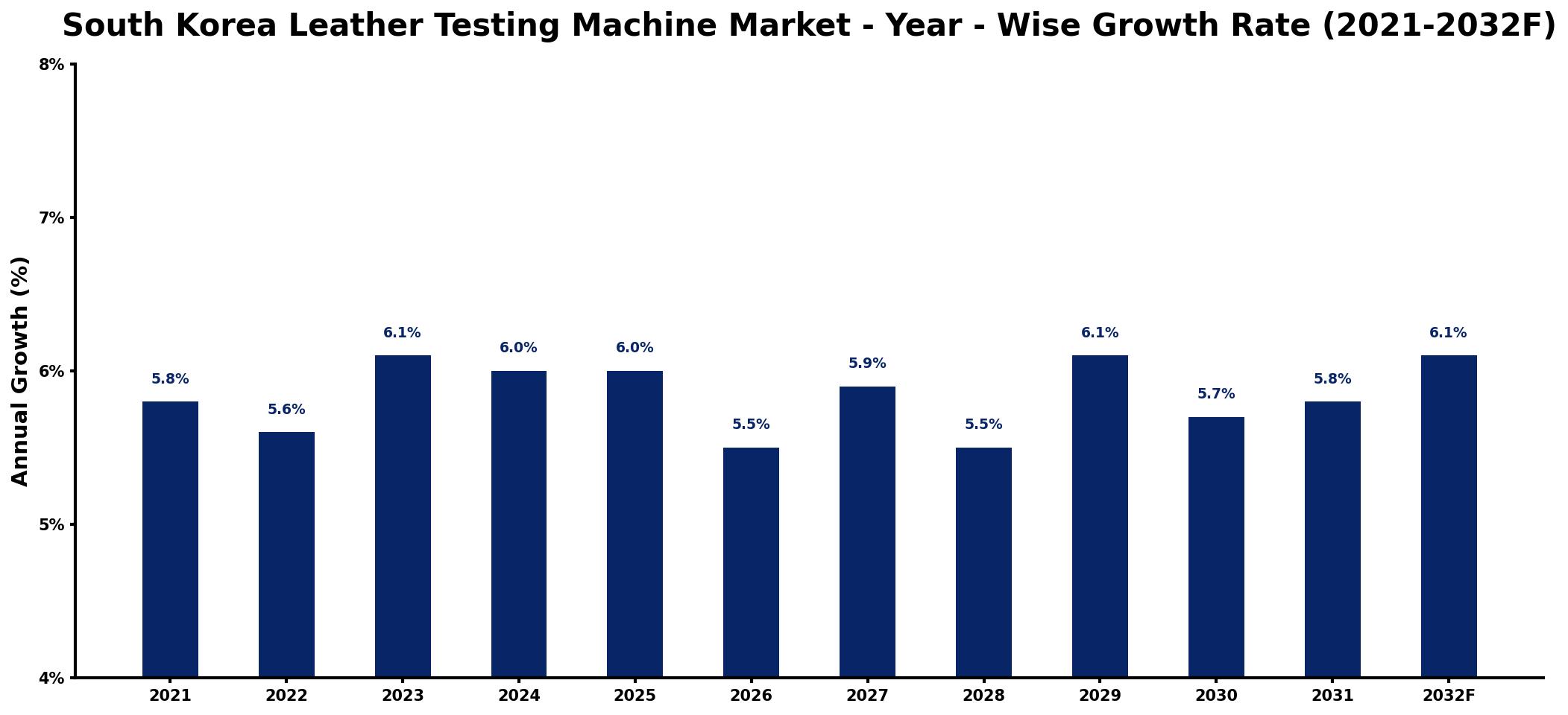 South Korea Leather Testing Machine Market Year-wise Growth Rate and Key Drivers