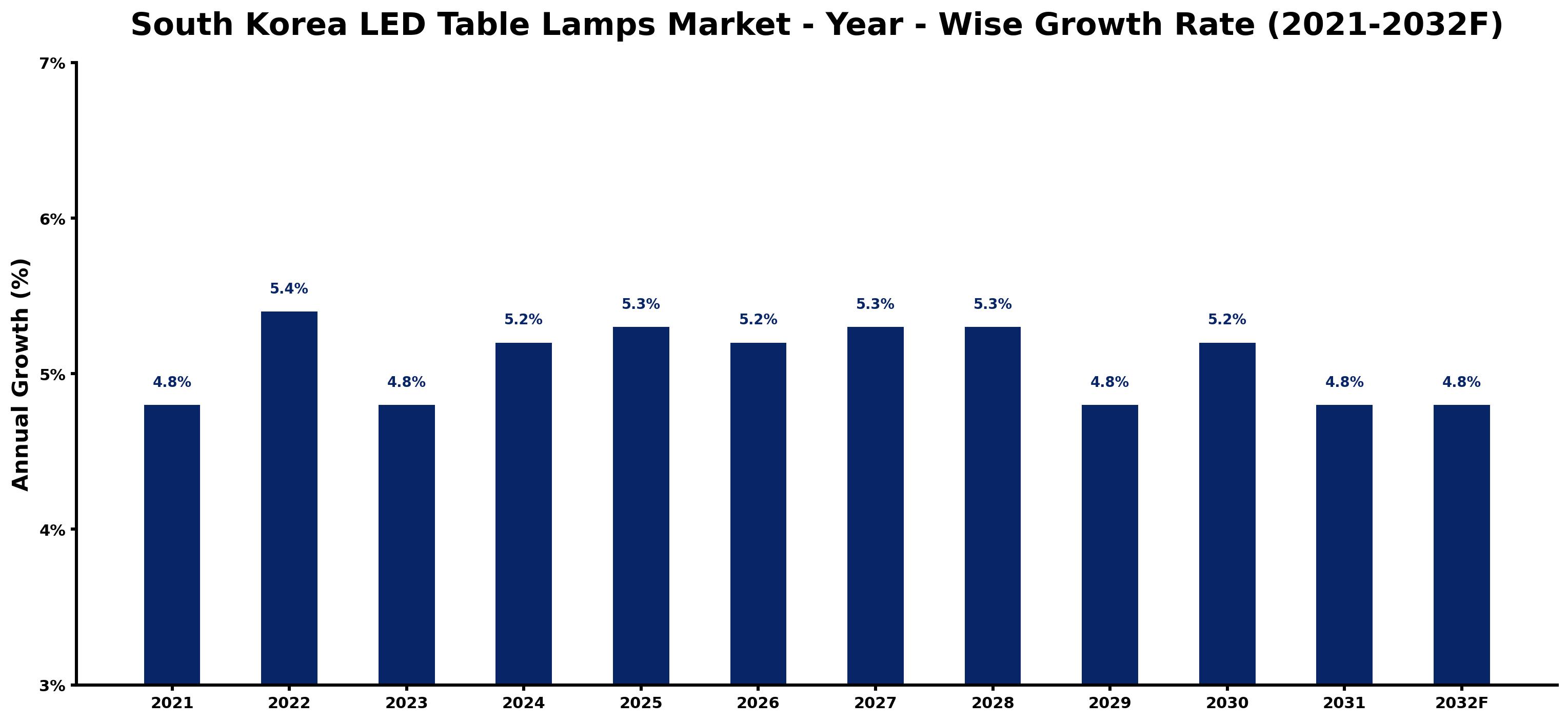 South Korea LED Table Lamps Market Year-wise Growth Rate and Key Drivers