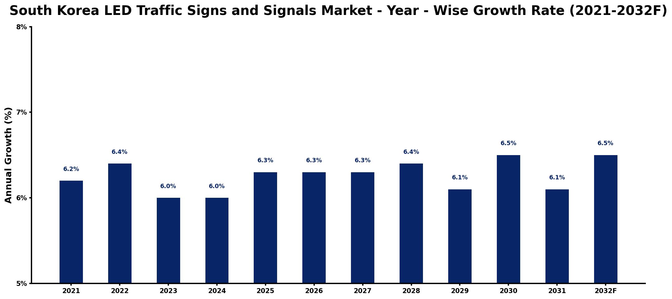 South Korea LED Traffic Signs and Signals Market Year-wise Growth Rate and Key Drivers
