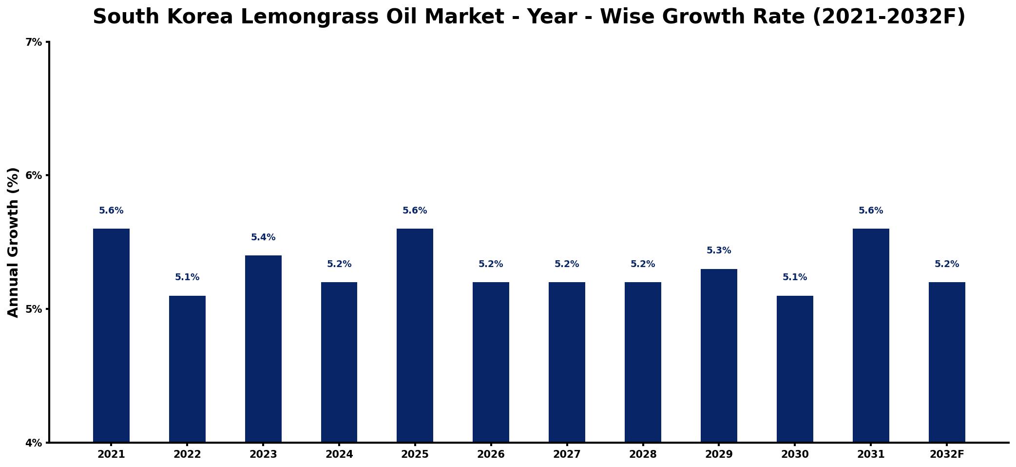 South Korea Lemongrass Oil Market Year-wise Growth Rate and Key Drivers