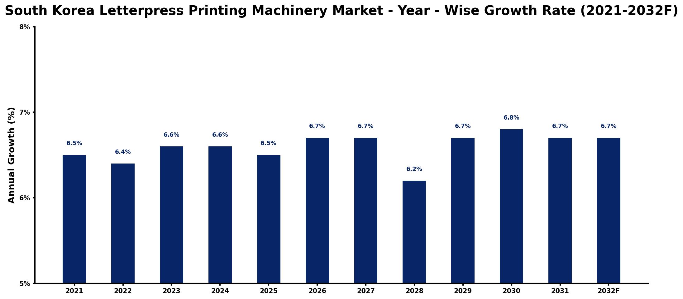 South Korea Letterpress Printing Machinery Market Year-wise Growth Rate and Key Drivers