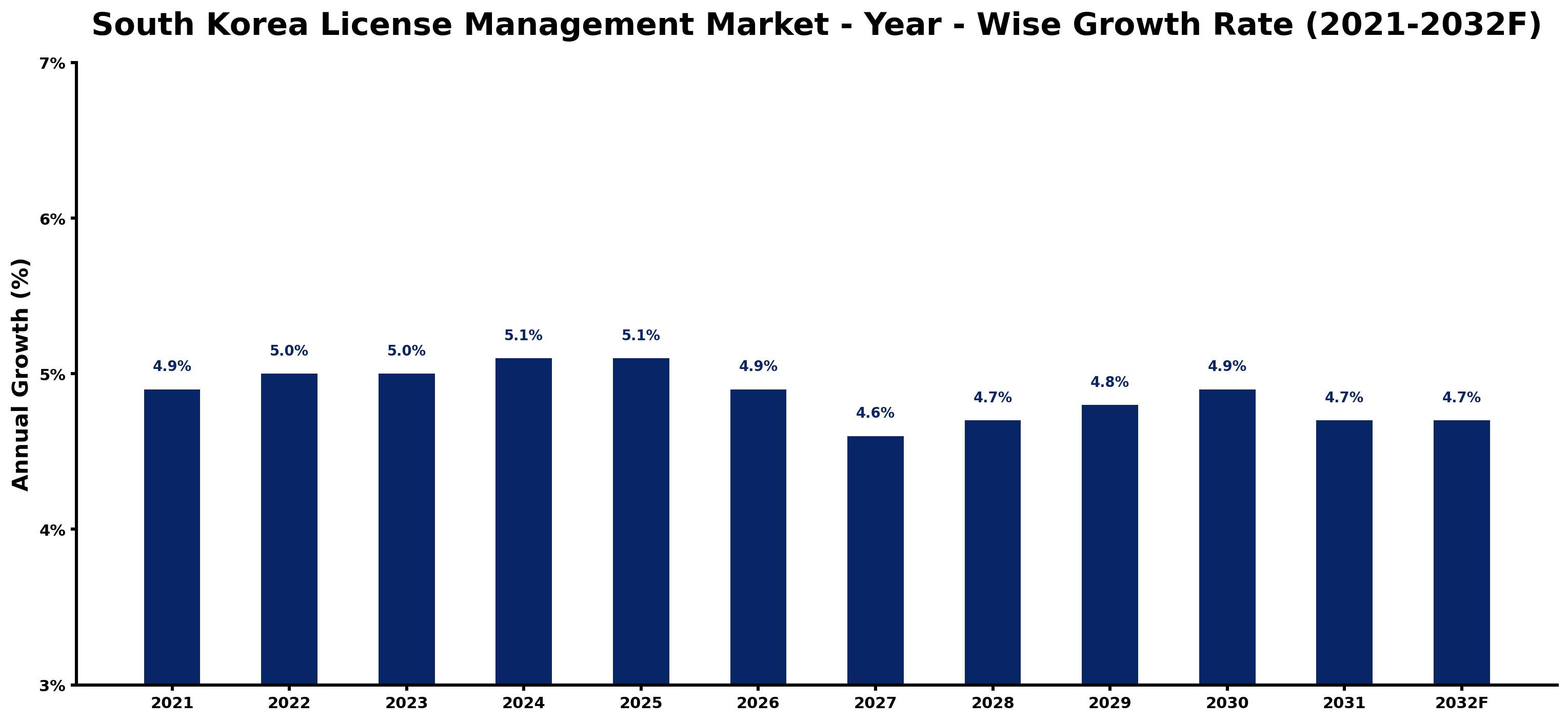 South Korea License Management Market Year-wise Growth Rate and Key Drivers