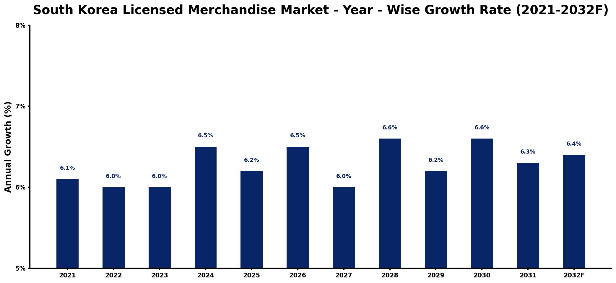 South Korea Licensed Merchandise Market Year-wise Growth Rate and Key Drivers