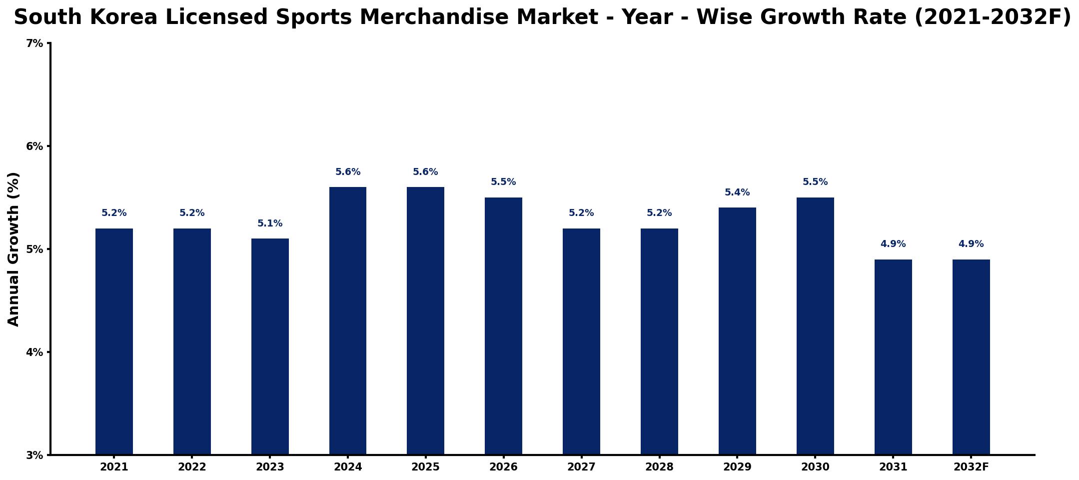South Korea Licensed Sports Merchandise Market Year-wise Growth Rate and Key Drivers