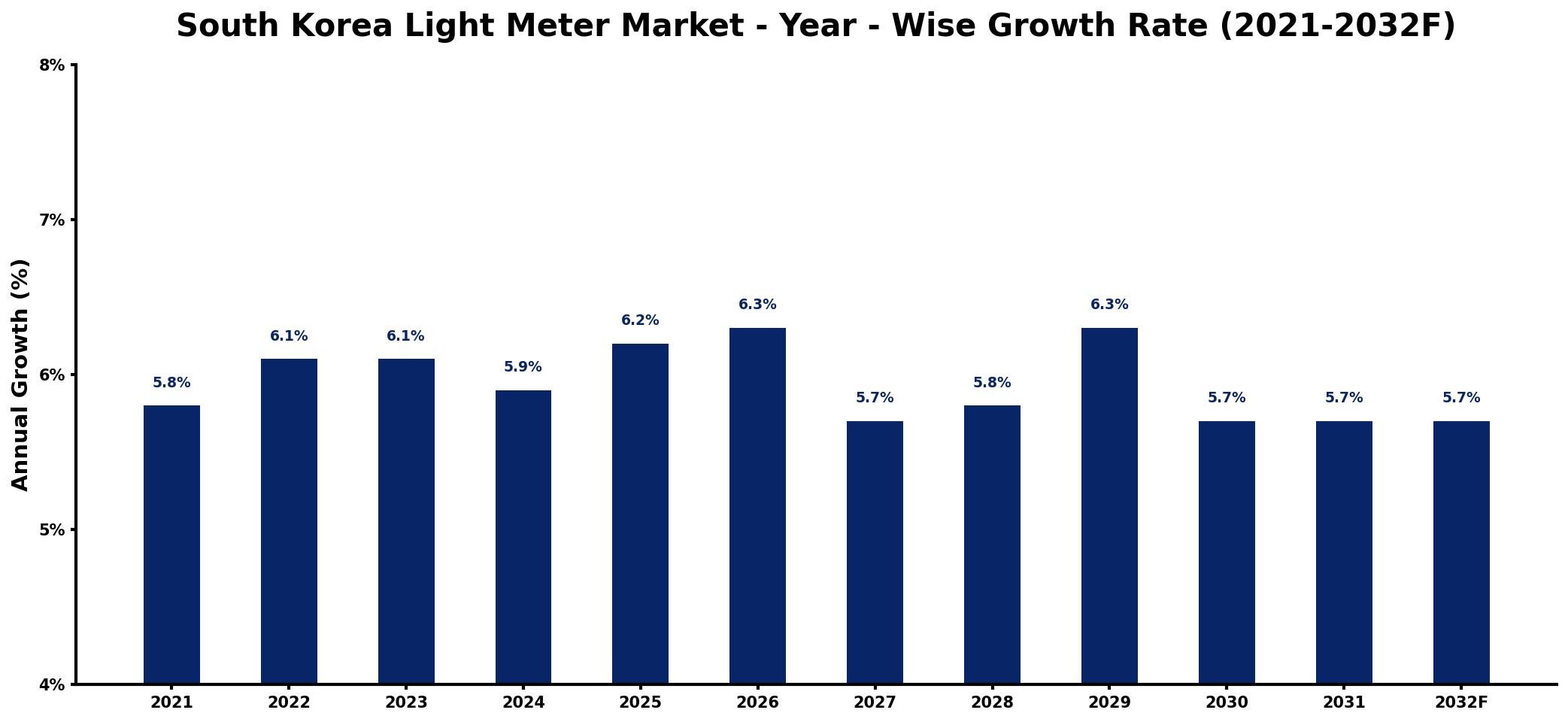 South Korea Light Meter Market Year-wise Growth Rate and Key Drivers
