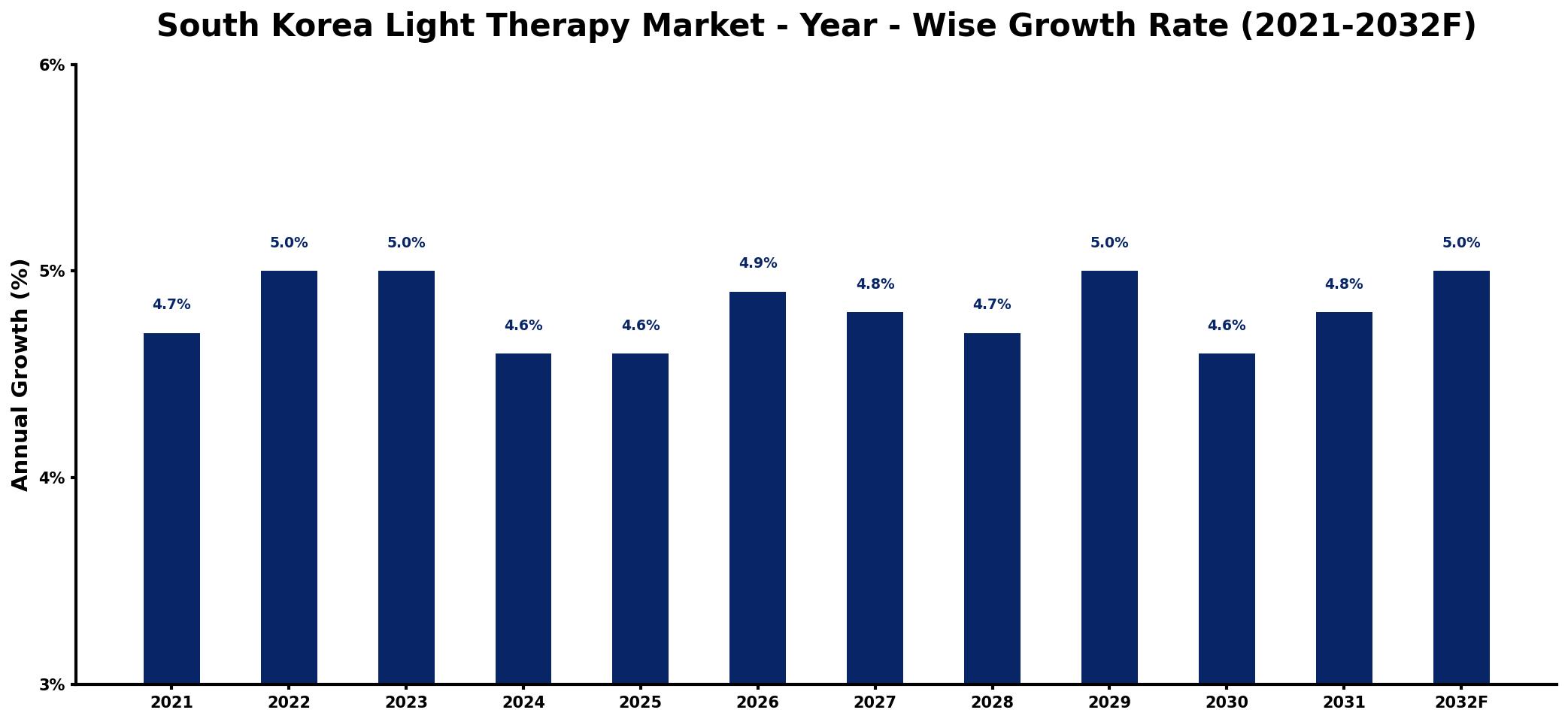 South Korea Light Therapy Market Year-wise Growth Rate and Key Drivers