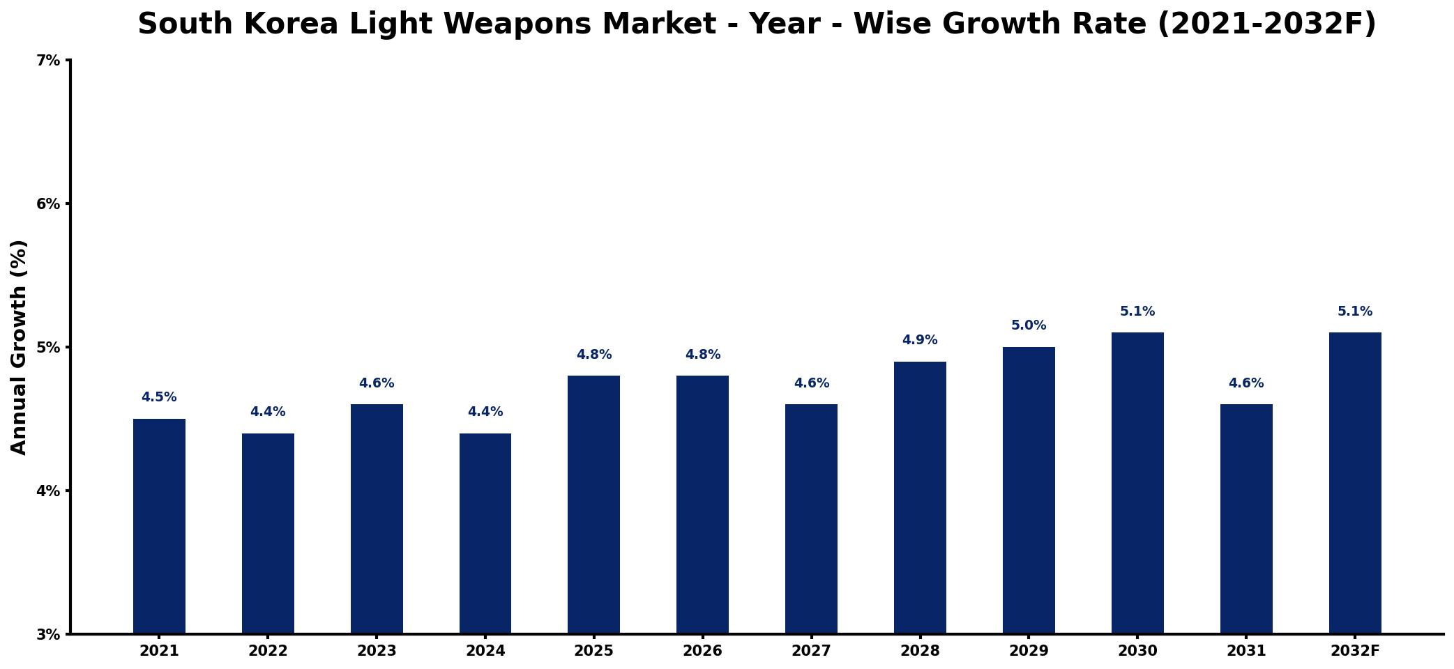 South Korea Light Weapons Market Year-wise Growth Rate and Key Drivers