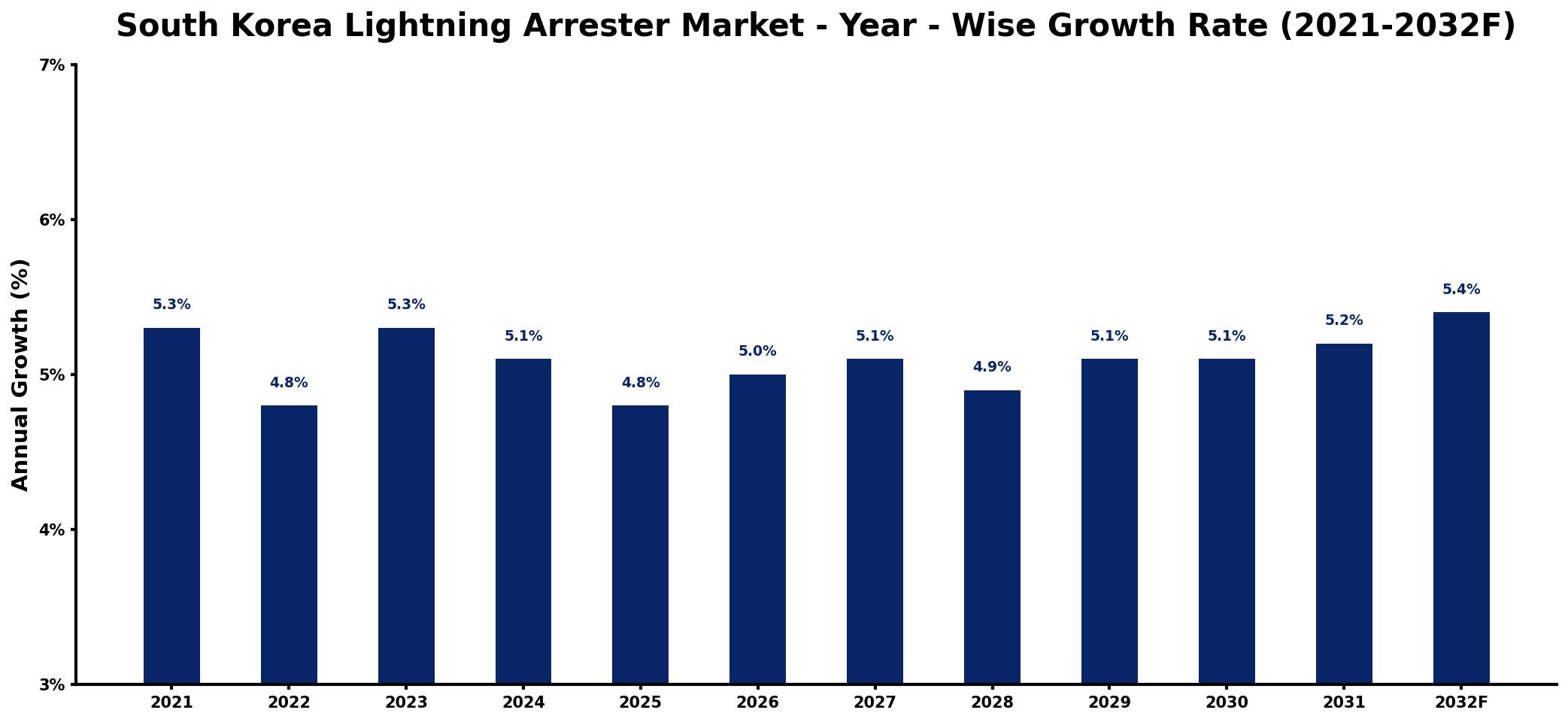 South Korea Lightning Arrester Market Year-wise Growth Rate and Key Drivers