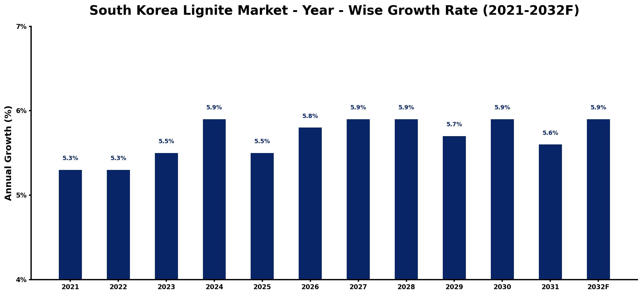 South Korea Lignite Market Year-wise Growth Rate and Key Drivers