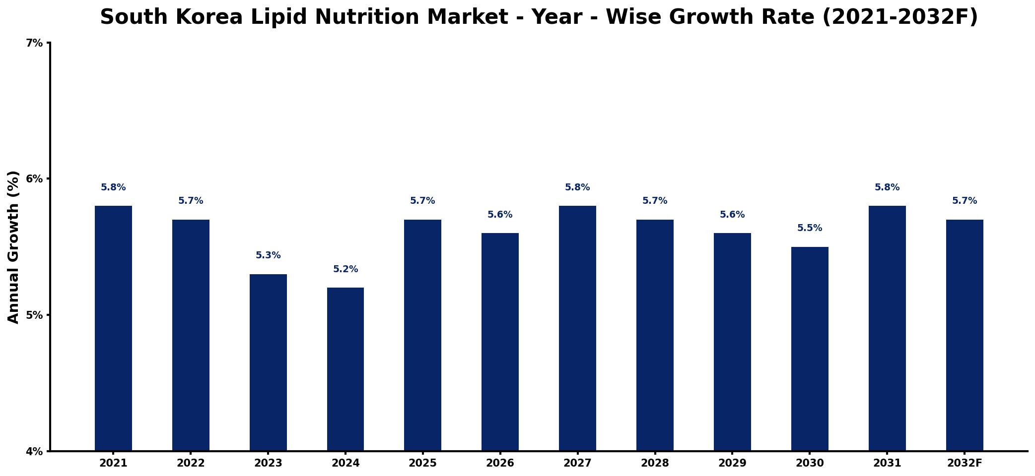 South Korea Lipid Nutrition Market Year-wise Growth Rate and Key Drivers