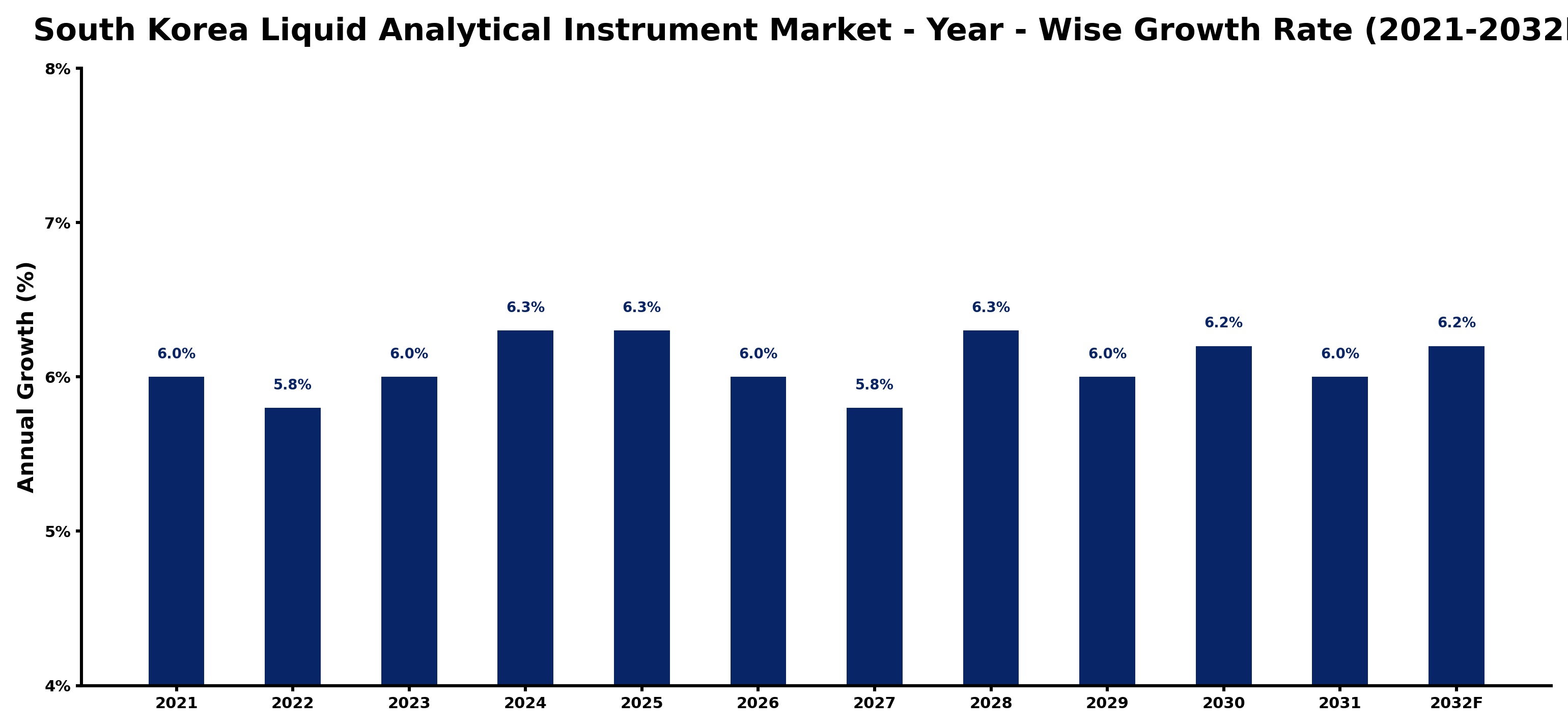 South Korea Liquid Analytical Instrument Market Year-wise Growth Rate and Key Drivers