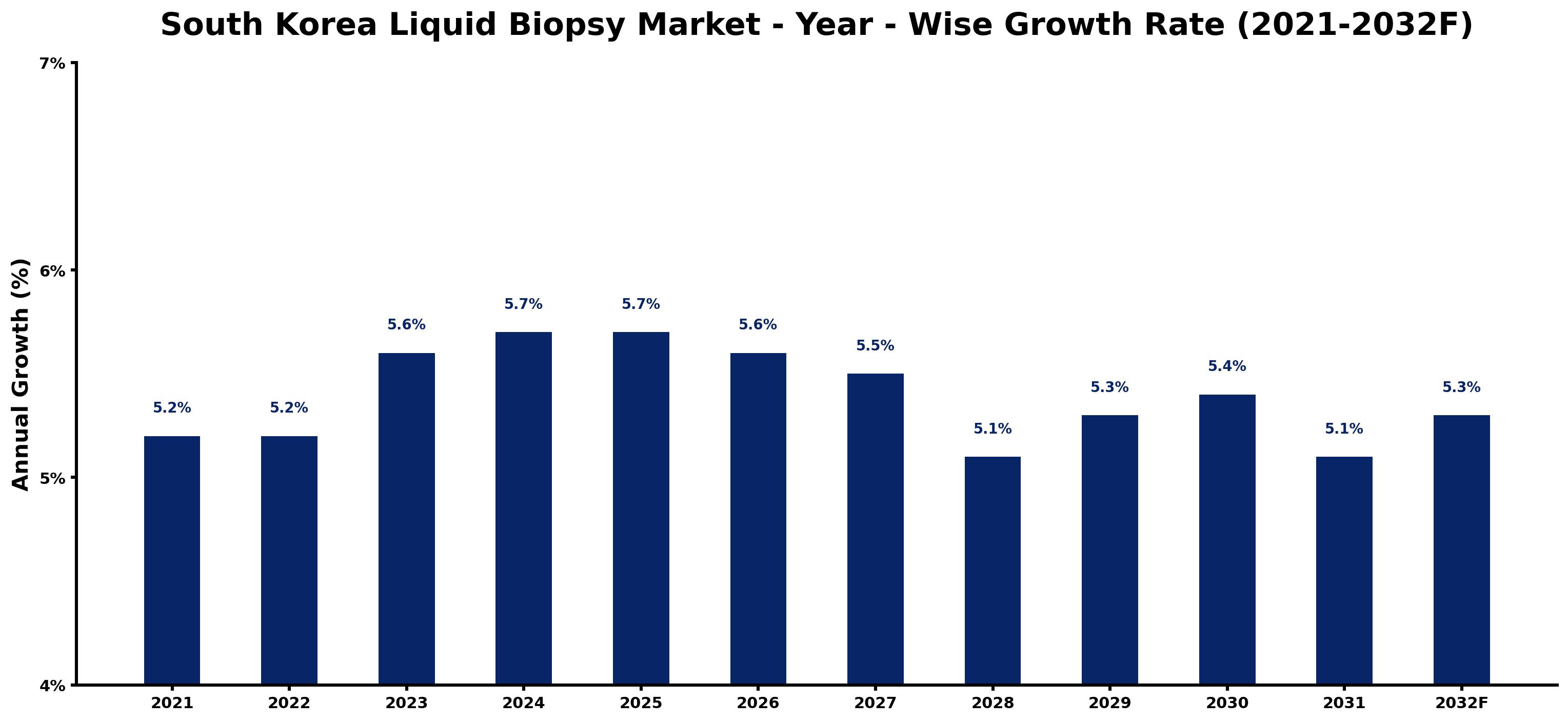 South Korea Liquid Biopsy Market Year-wise Growth Rate and Key Drivers