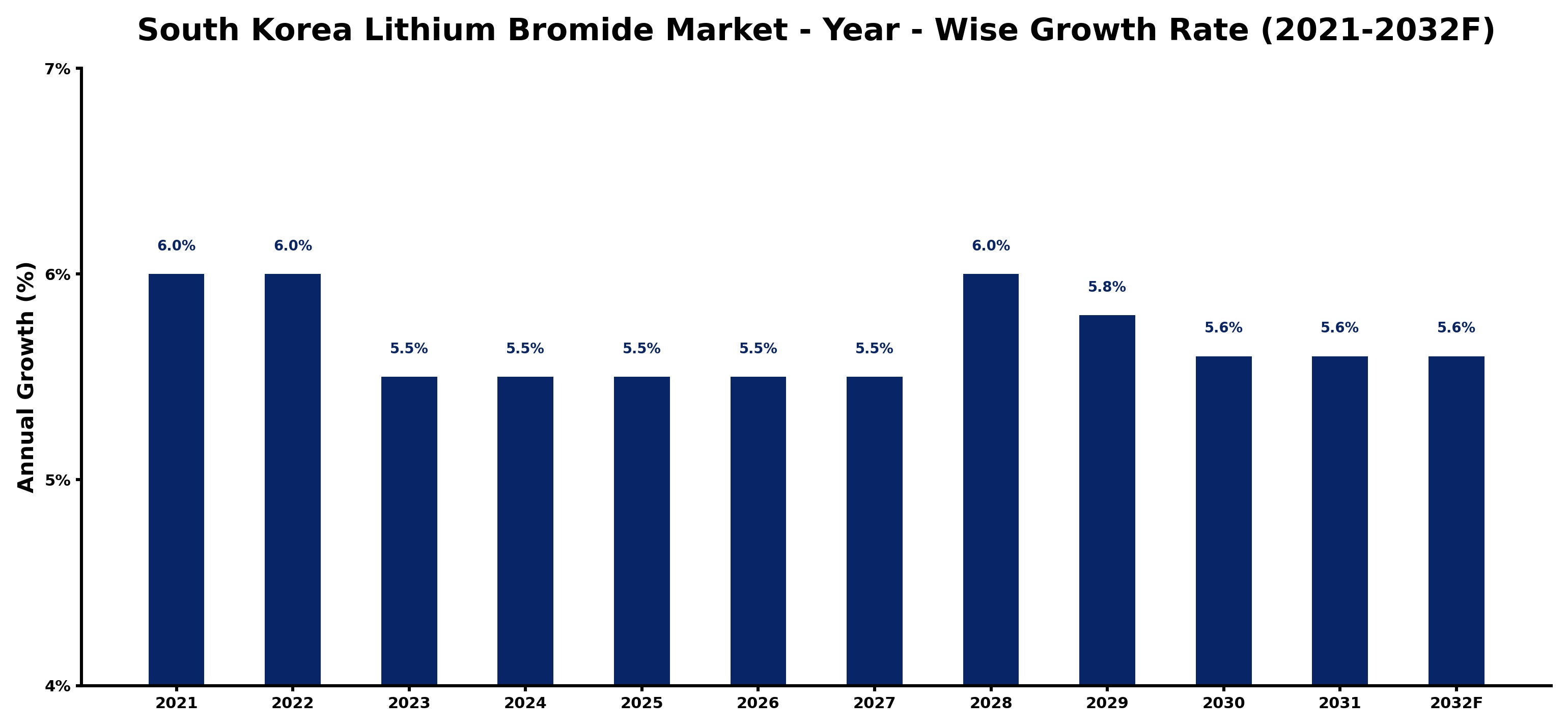 South Korea Lithium Bromide Market Year-wise Growth Rate and Key Drivers