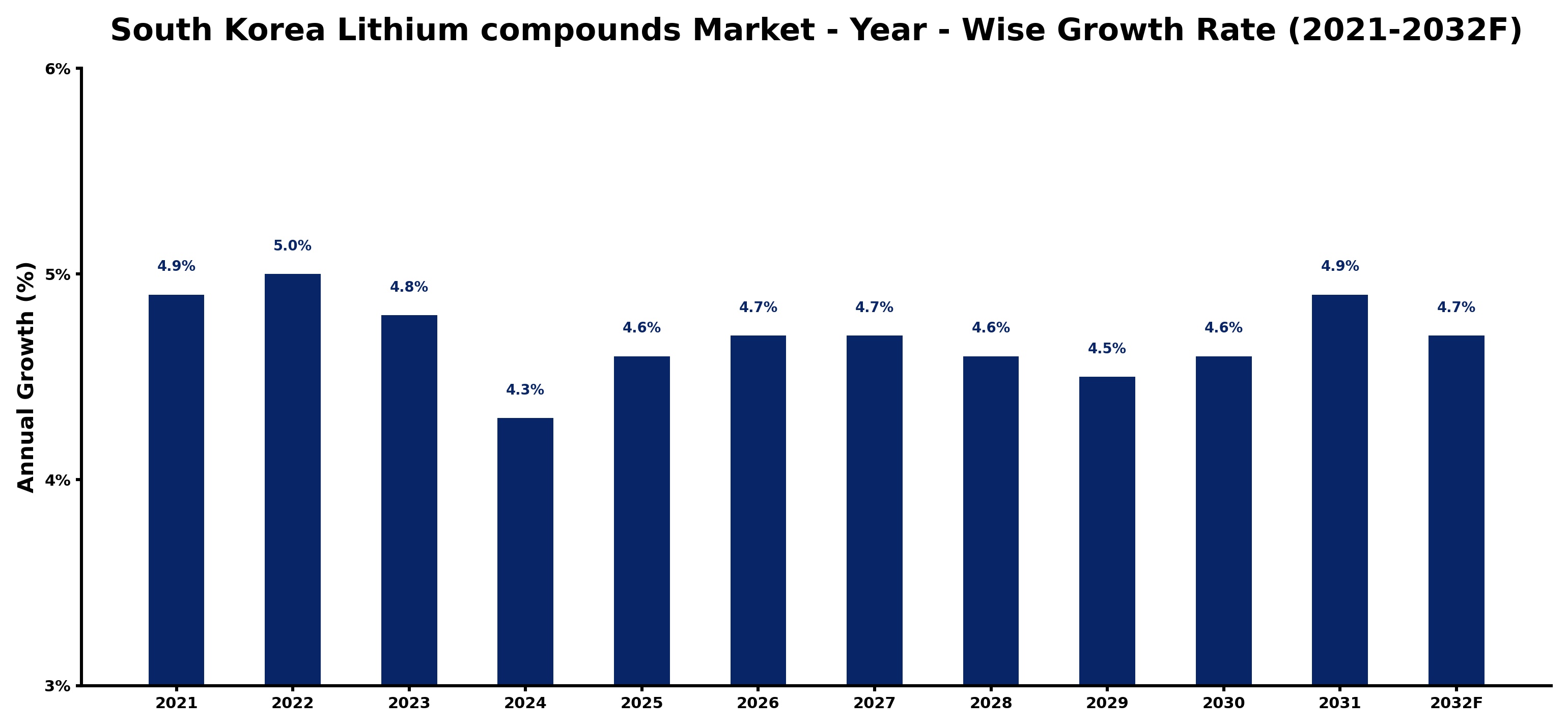 South Korea Lithium compounds Market Year-wise Growth Rate and Key Drivers