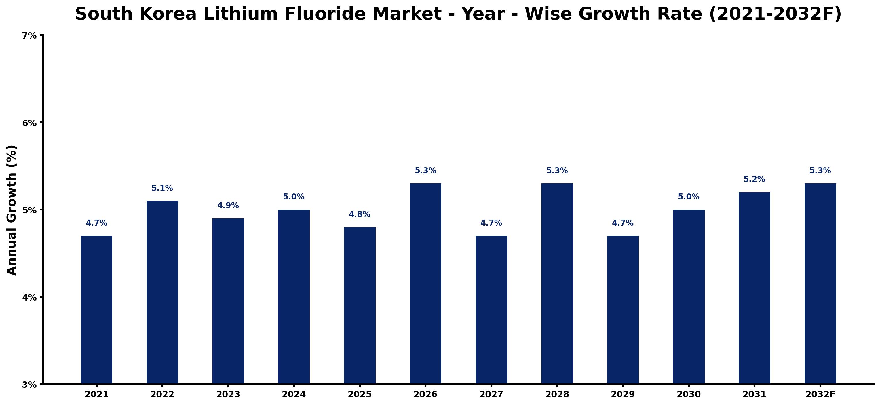 South Korea Lithium Fluoride Market Year-wise Growth Rate and Key Drivers