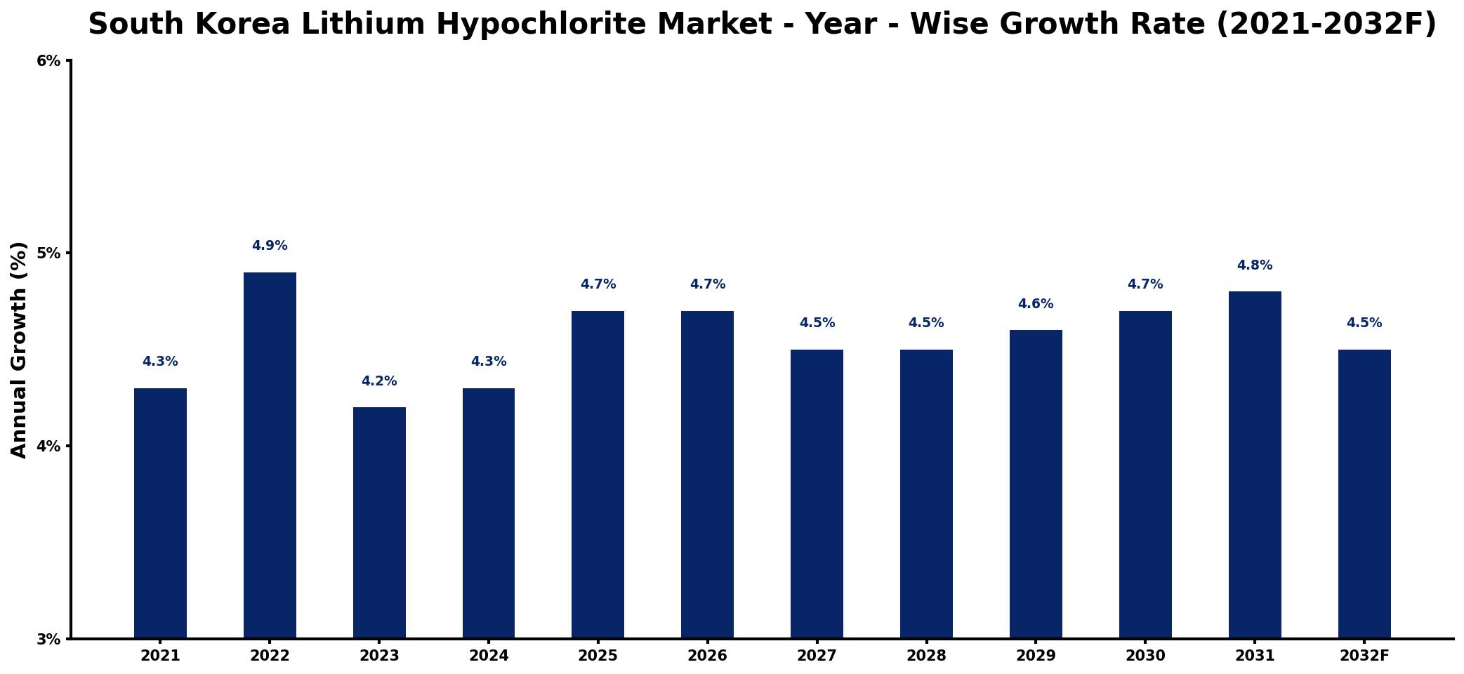 South Korea Lithium Hypochlorite Market Year-wise Growth Rate and Key Drivers