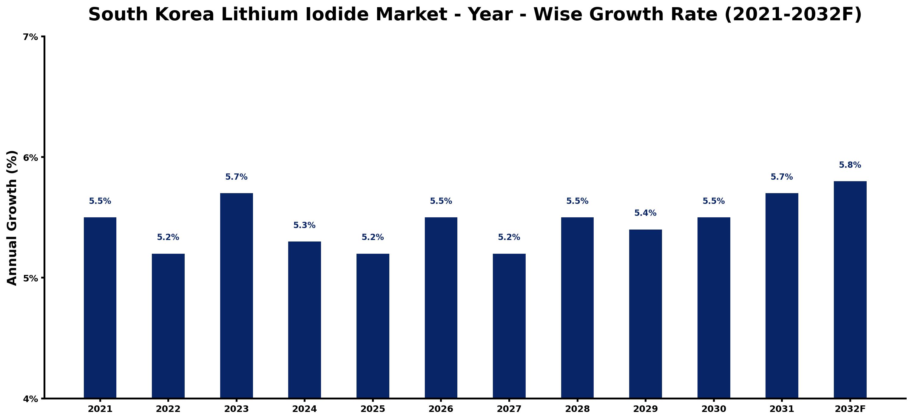 South Korea Lithium Iodide Market Year-wise Growth Rate and Key Drivers