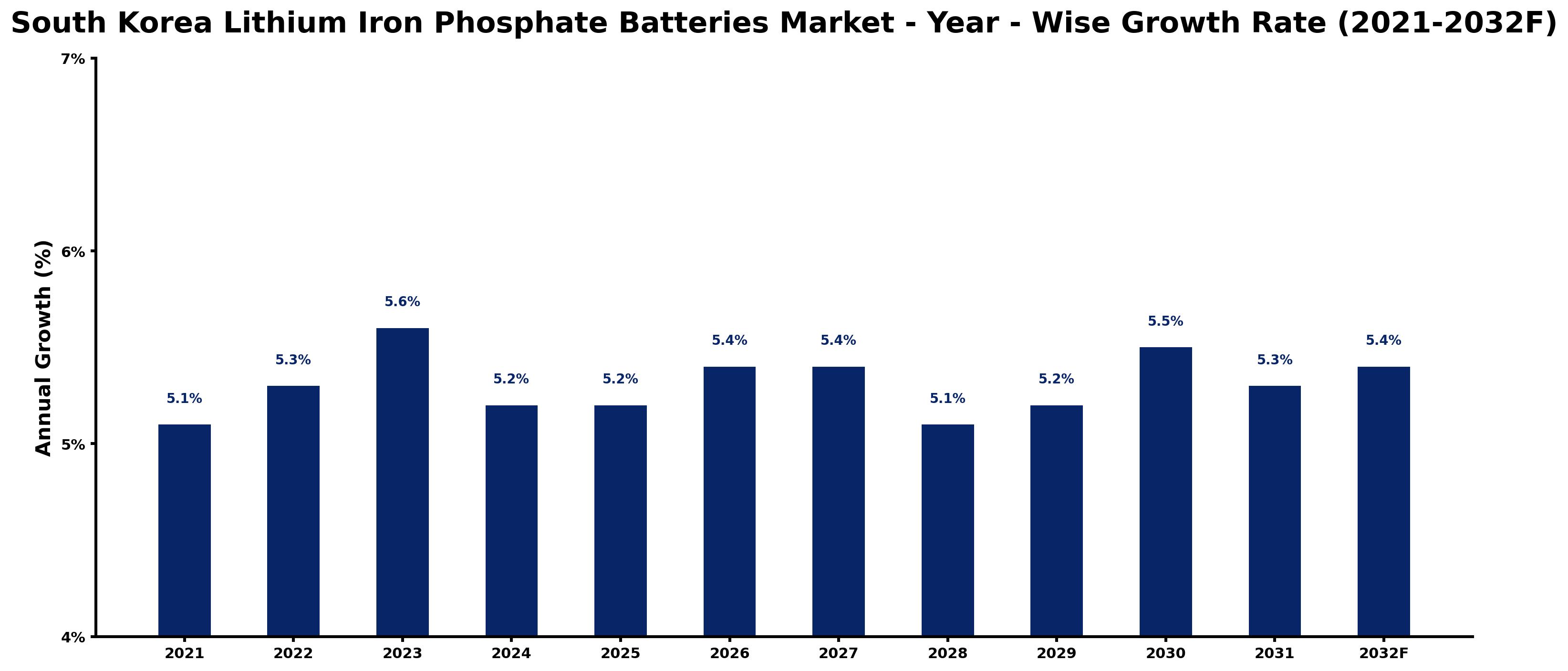 South Korea Lithium Iron Phosphate Batteries Market Year-wise Growth Rate and Key Drivers