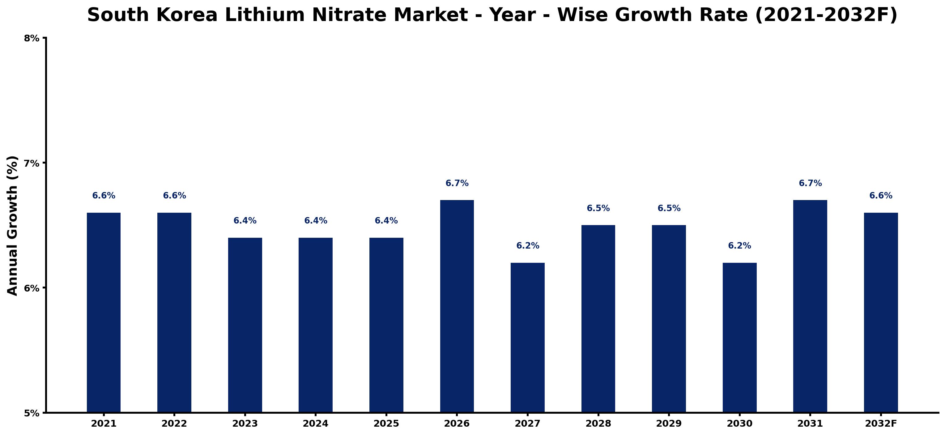 South Korea Lithium Nitrate Market Year-wise Growth Rate and Key Drivers