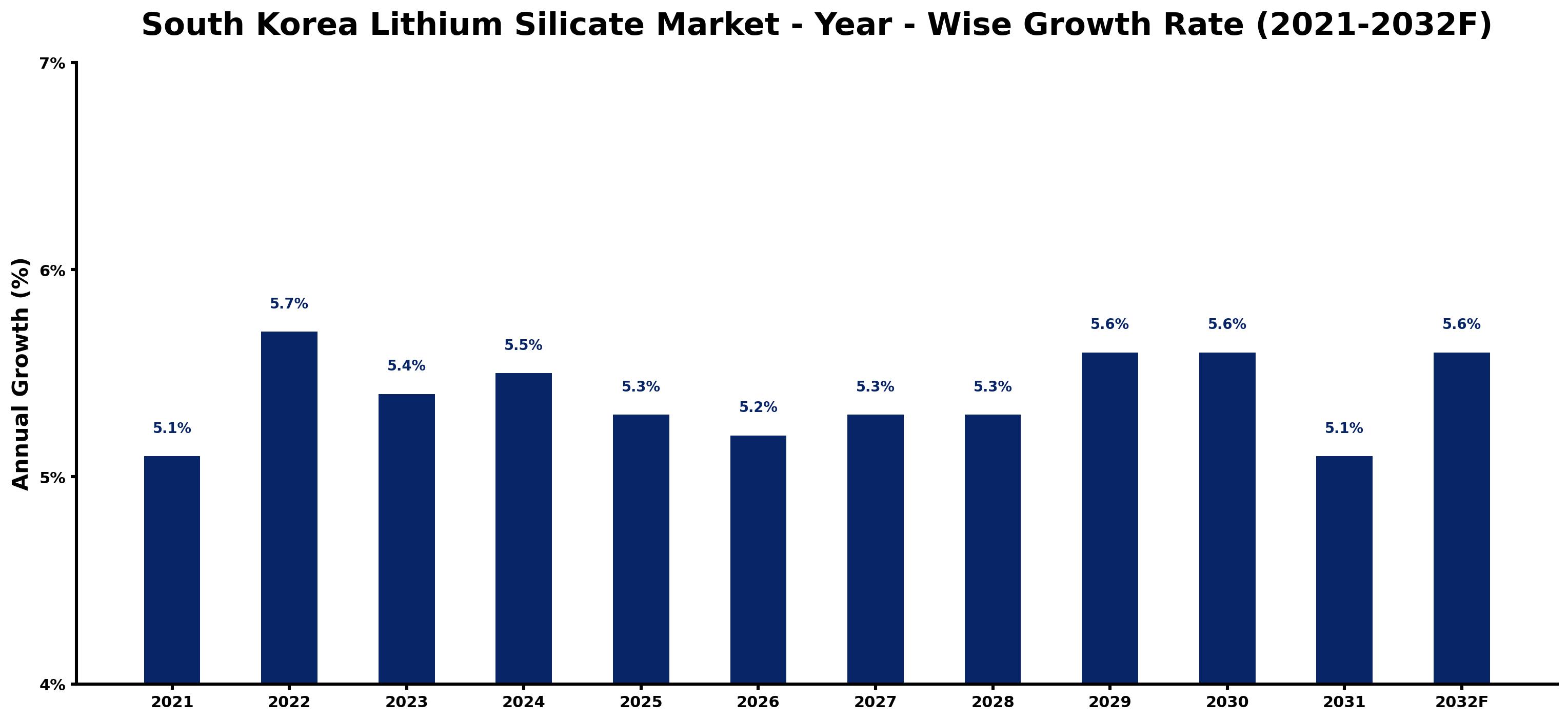 South Korea Lithium Silicate Market Year-wise Growth Rate and Key Drivers